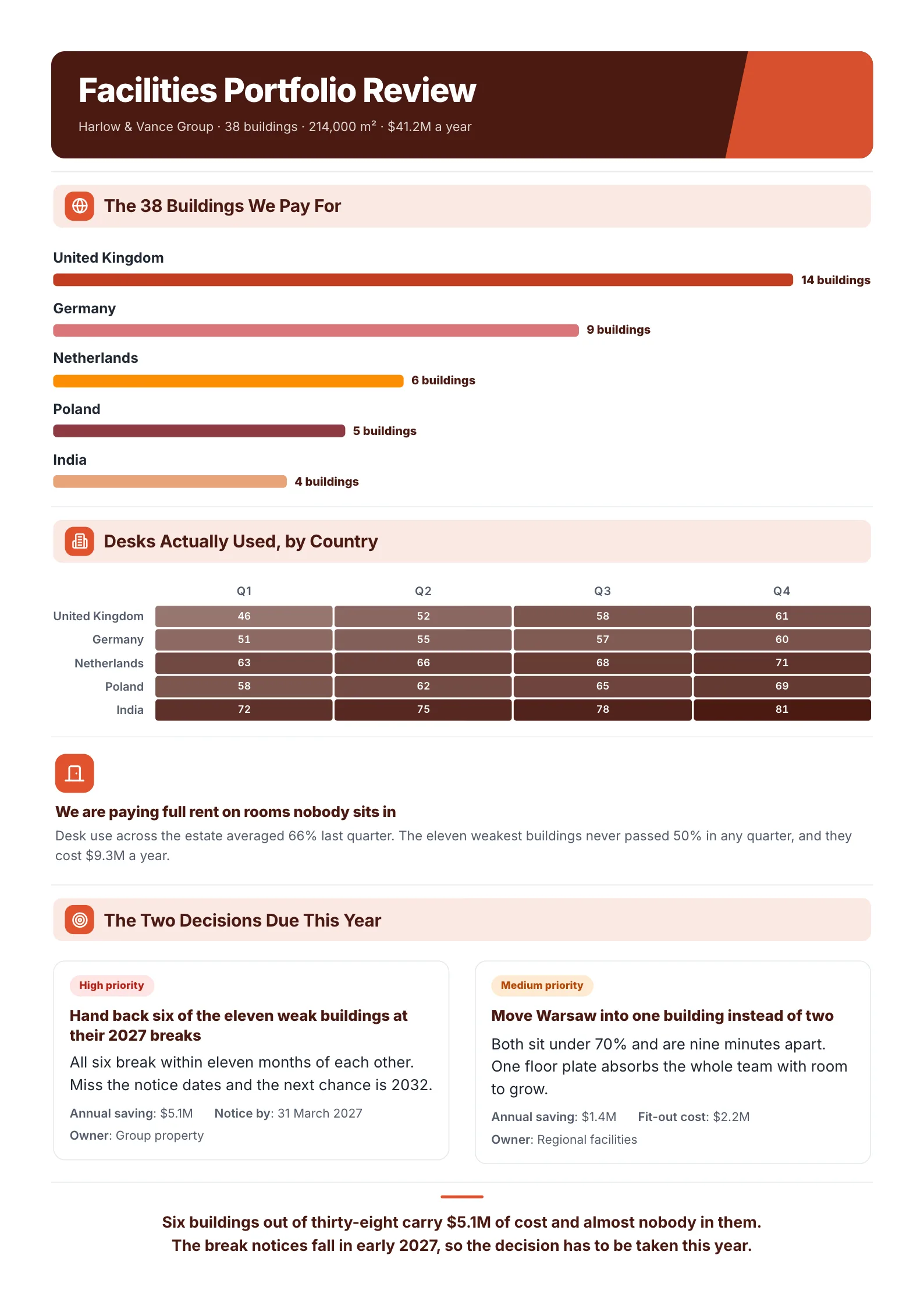Facilities review One-Pager example with 38 buildings ranked by cost, a heat map of desk use by country and two decisions