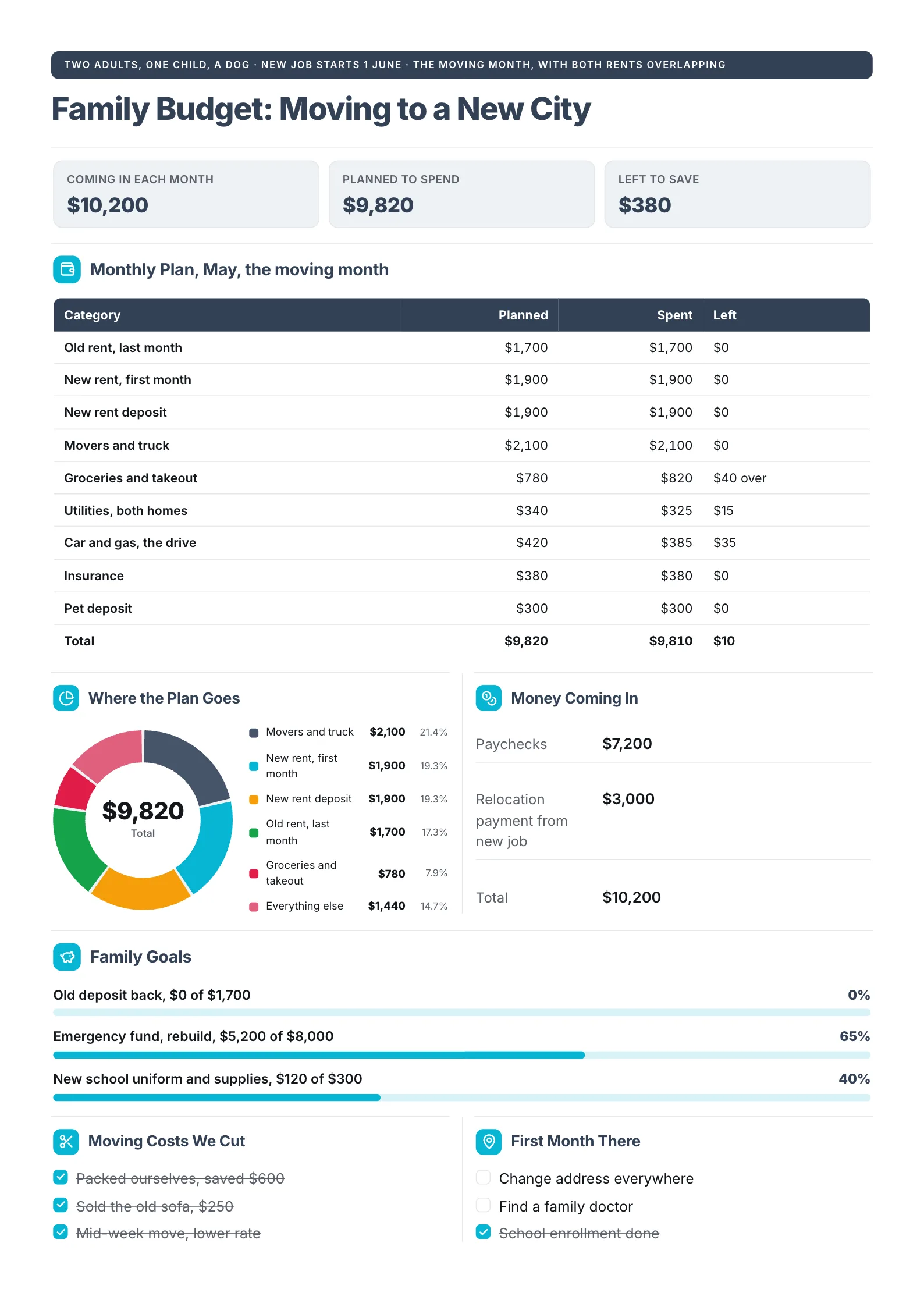 Family budget One-Pager for moving to a new city with a moving month plan, a donut of costs, income and goals