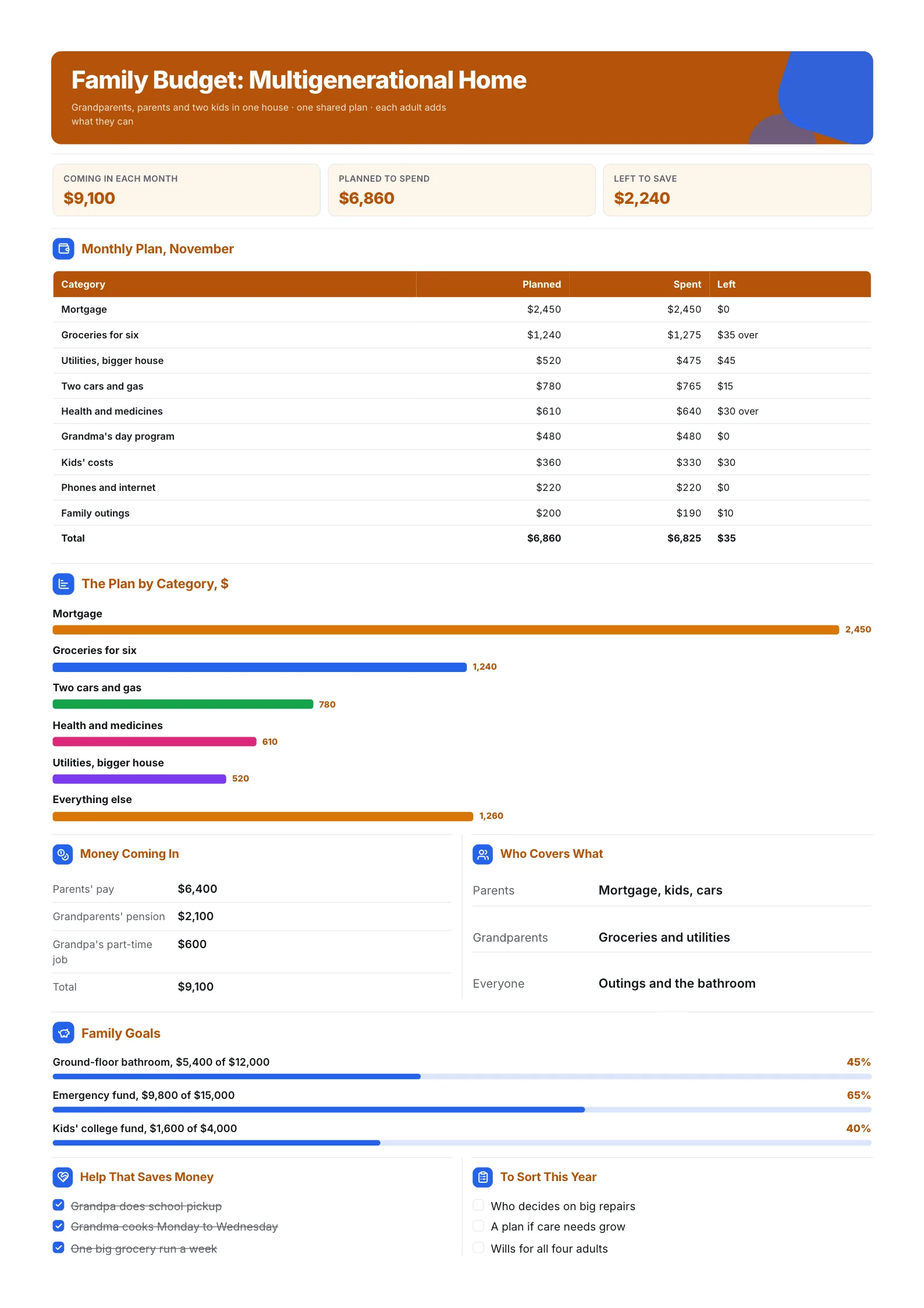Multigenerational family budget One-Pager with a shared monthly plan, category bars, three incomes and savings goals