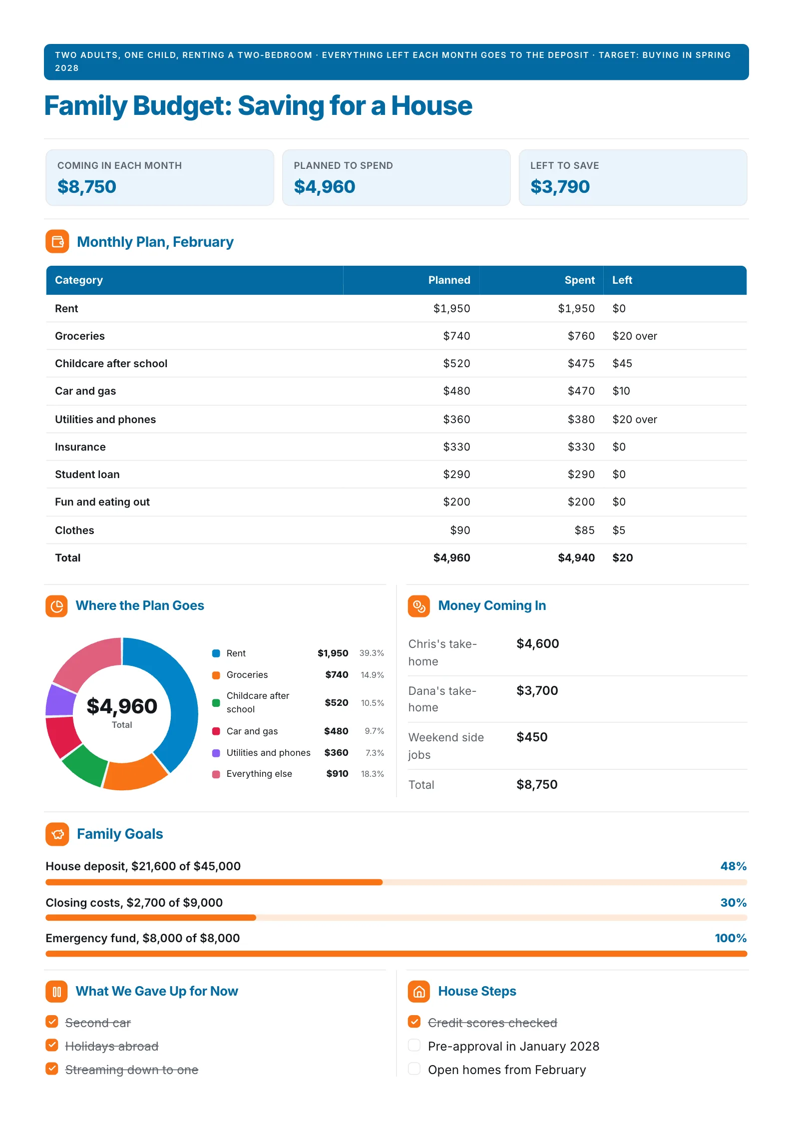 Family budget One-Pager for saving for a house with a monthly plan, a donut of spending and a down payment goal