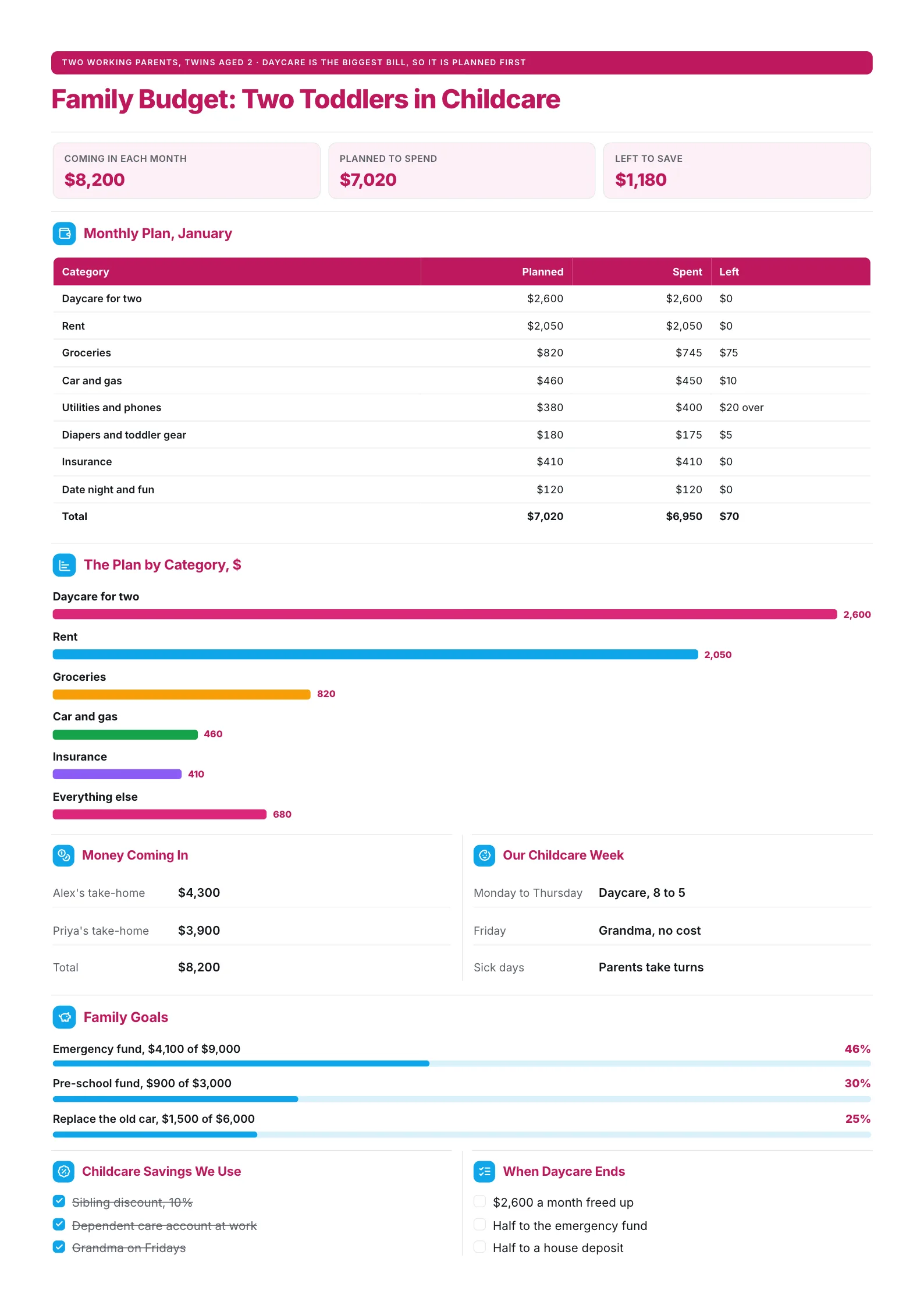 Family budget One-Pager for two toddlers in childcare with a monthly plan, a donut of costs and savings goals