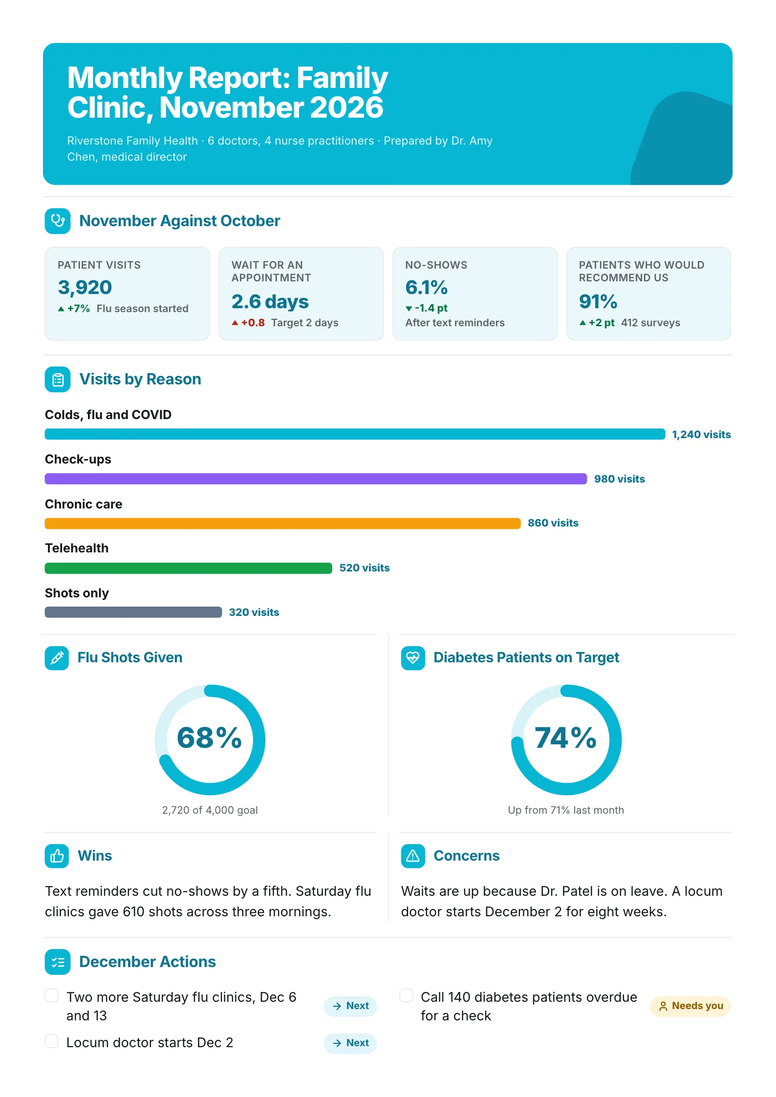 Monthly clinic report One-Pager with patient visit numbers, visits by reason bars and two care goal gauges