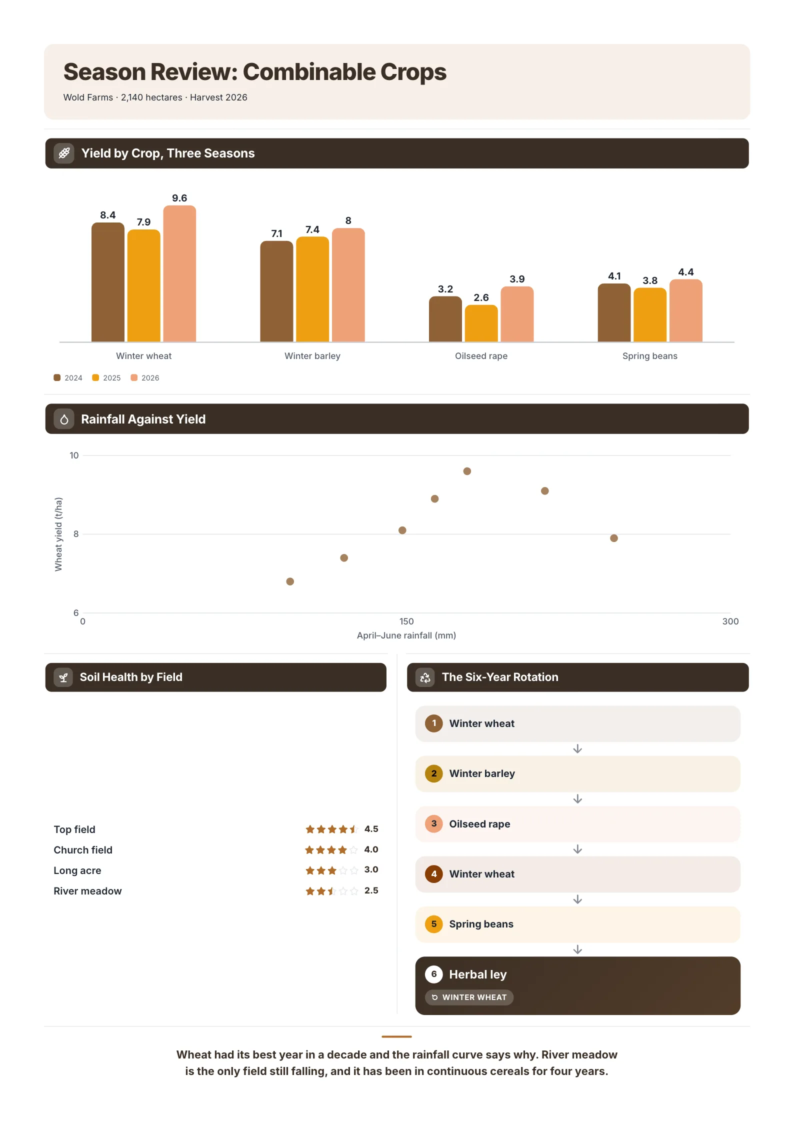 Farm season review One-Pager example with yield by crop over three seasons, rainfall against yield, soil ratings and the crop rotation