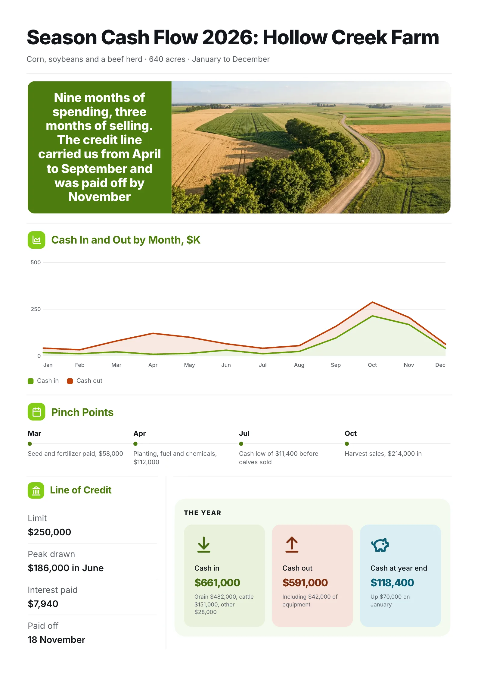 Farm seasonal cash flow One-Pager with monthly cash in and out lines and the credit line used