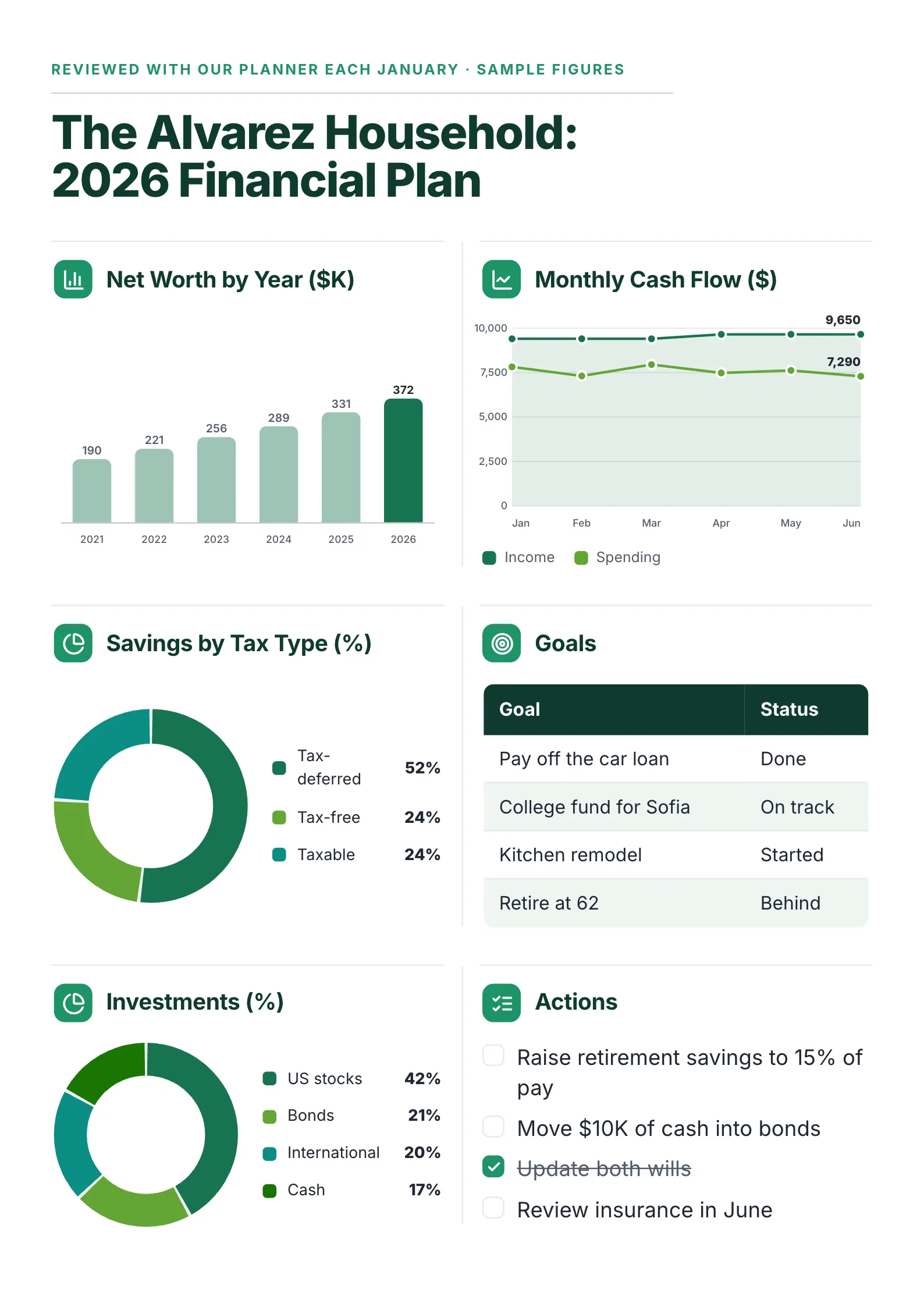 Financial planning One-Pager template with net worth by year, monthly cash flow, savings by tax type, goals, investments and the actions to take
