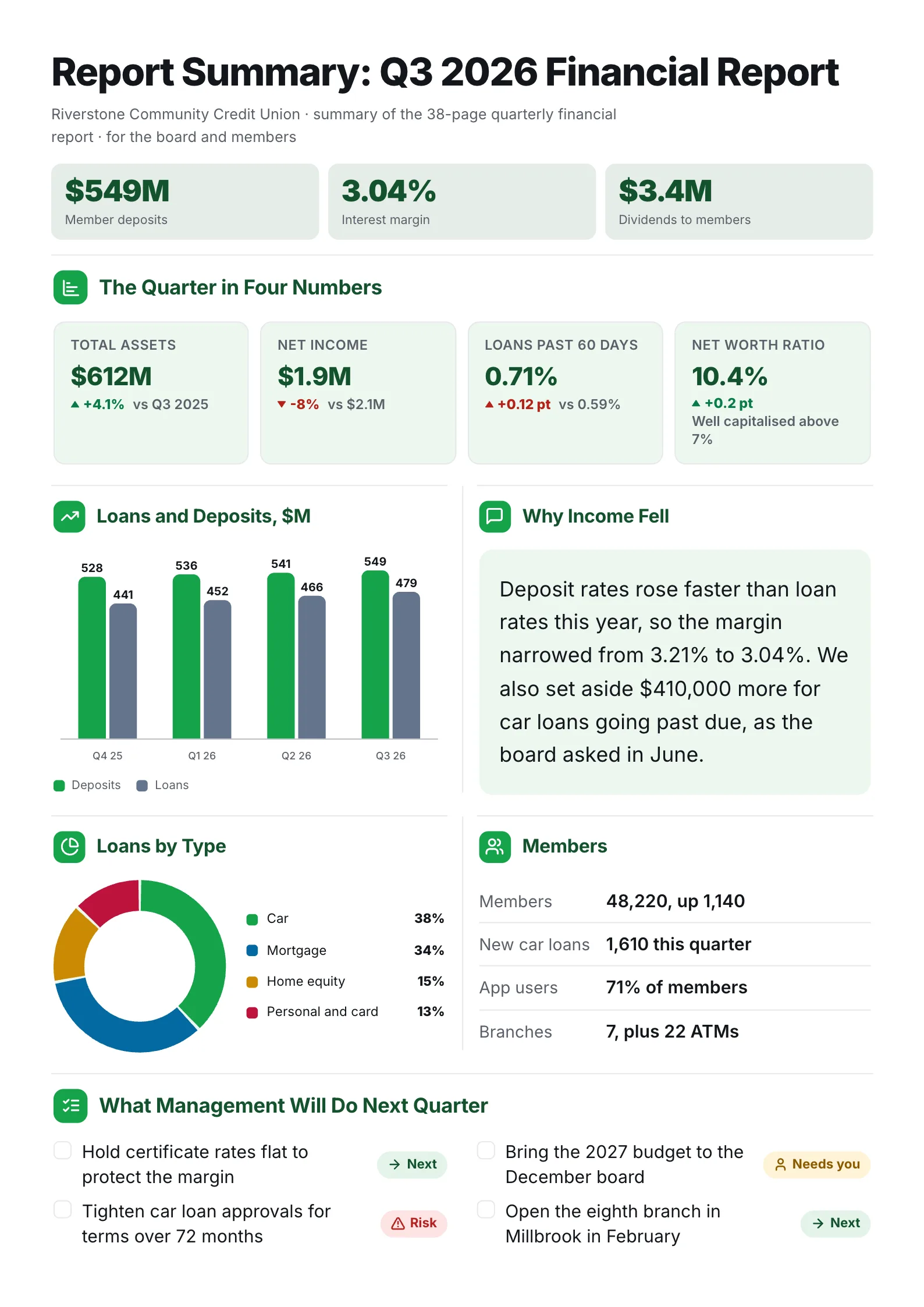 Financial report summary One-Pager with four KPIs, a loans and deposits chart and a loan mix donut