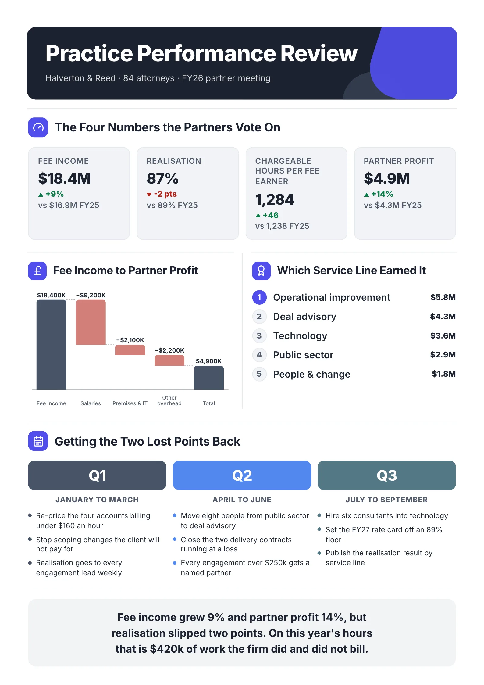 Consulting firm performance review One-Pager example with four partner numbers, a fee to profit waterfall and service lines ranked