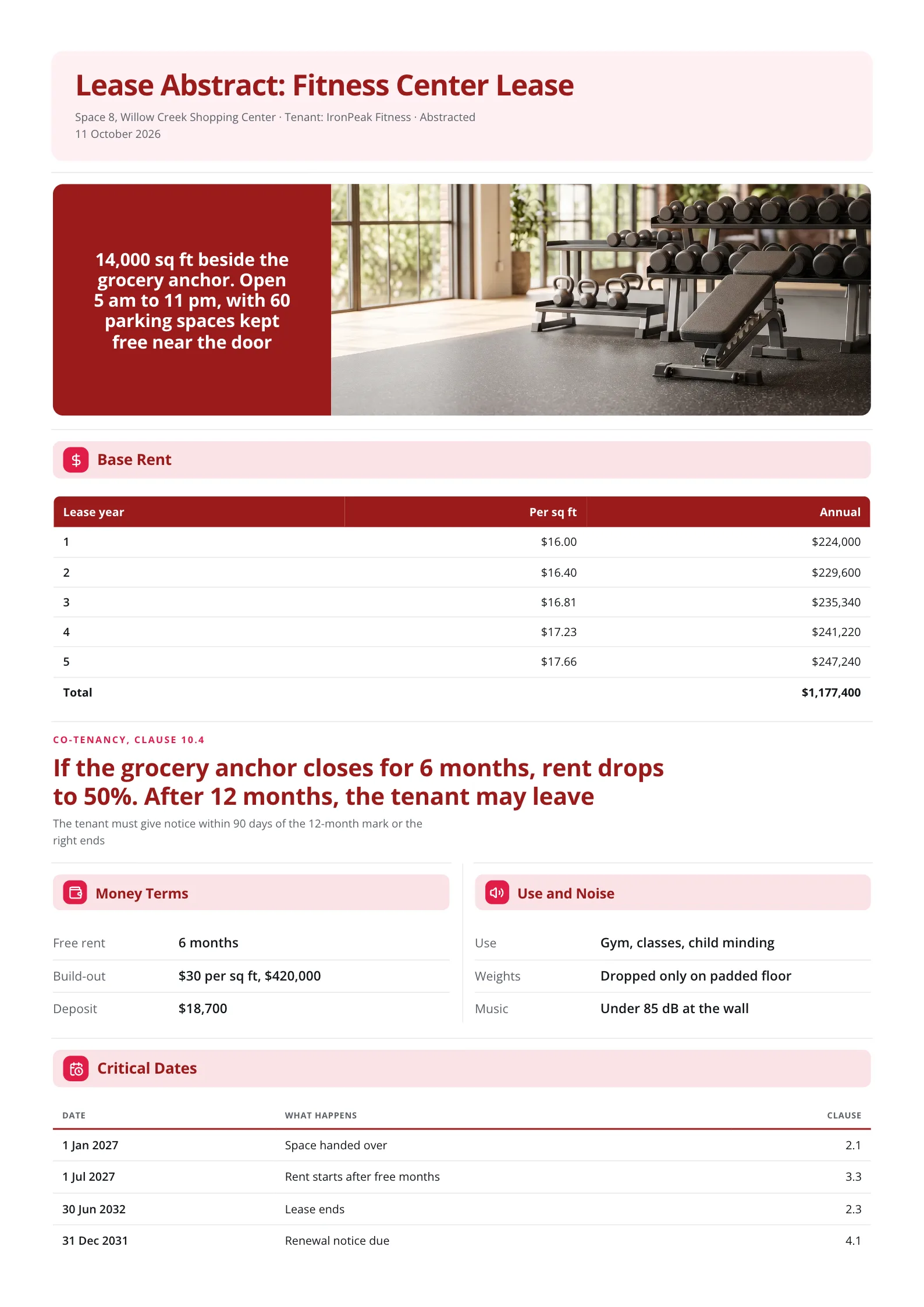 Fitness center lease abstract One-Pager with a gym photo, a rent table and a co-tenancy highlight
