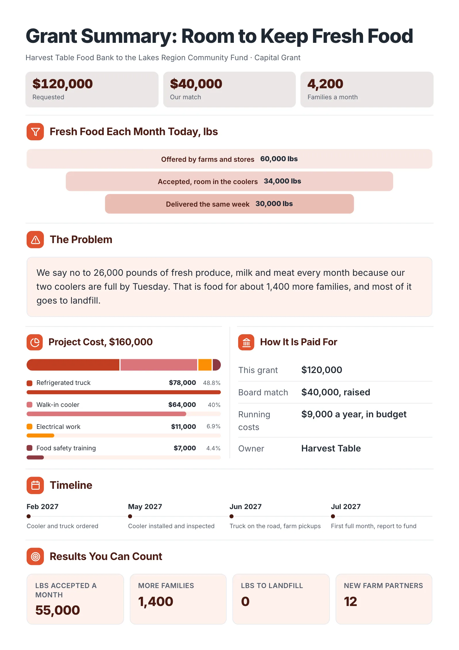 Food bank cold storage grant summary with fresh food offered and turned away, a four-part budget and a timeline