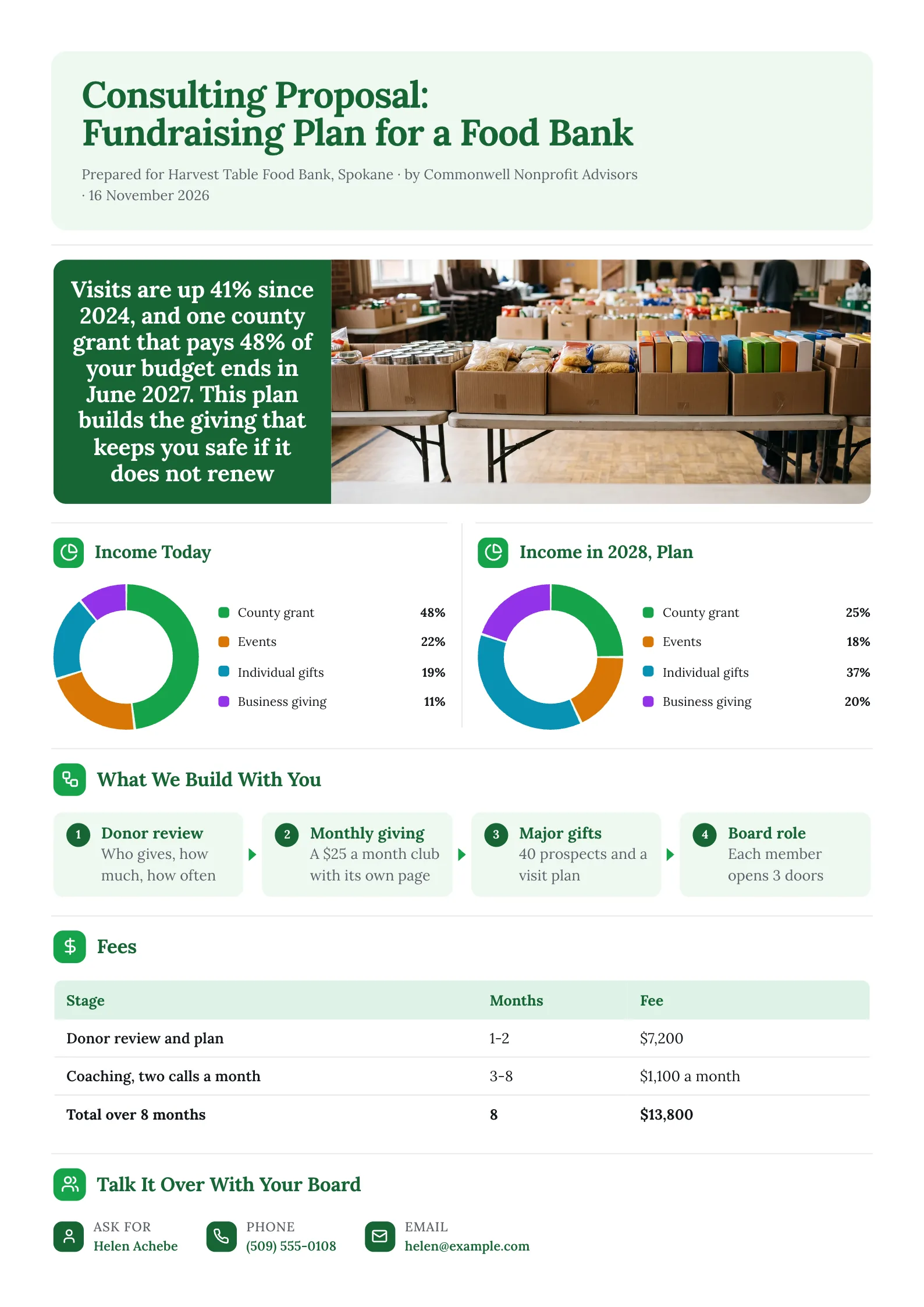 Nonprofit consulting proposal One-Pager for a food bank fundraising plan with two income mix donut charts