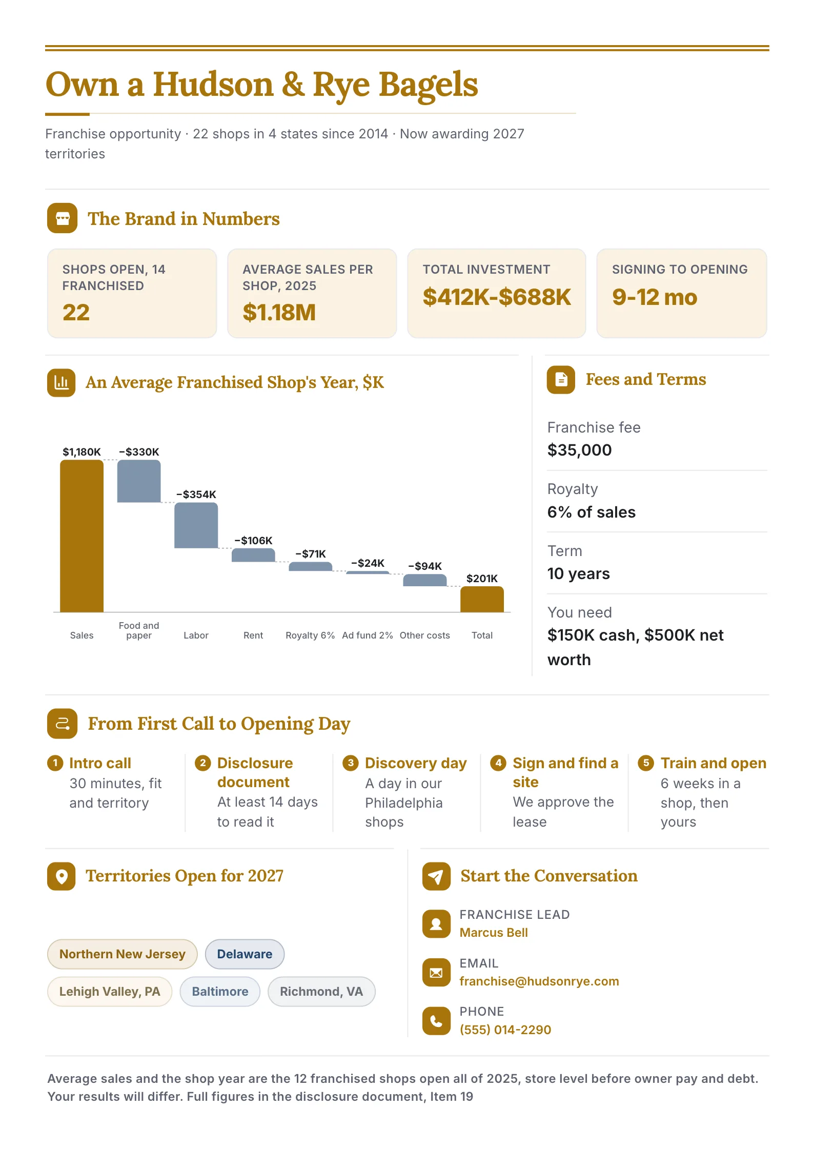 Franchise opportunity One-Pager template for a bagel shop brand with four numbers, a waterfall of an average shop's year, fees and terms, steps to opening and open territories