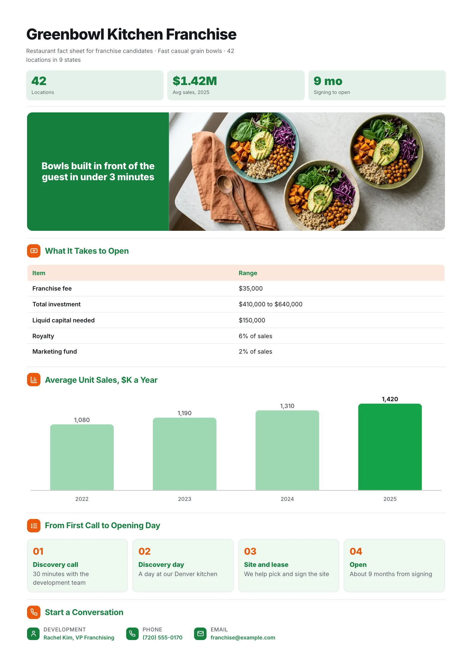 Restaurant fact sheet for a franchise opportunity with a grain bowl photo, the investment table and a sales chart