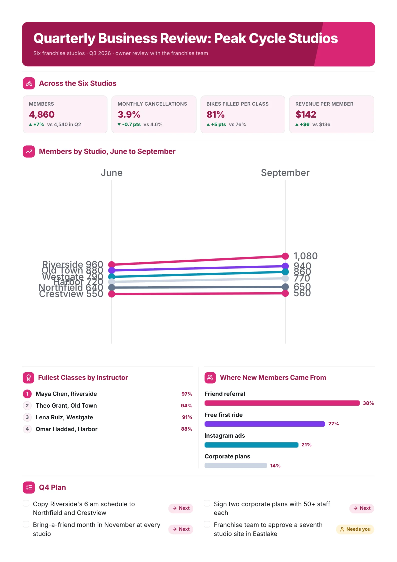 Franchise quarterly business review One-Pager with a slope chart of members by studio and a ranking