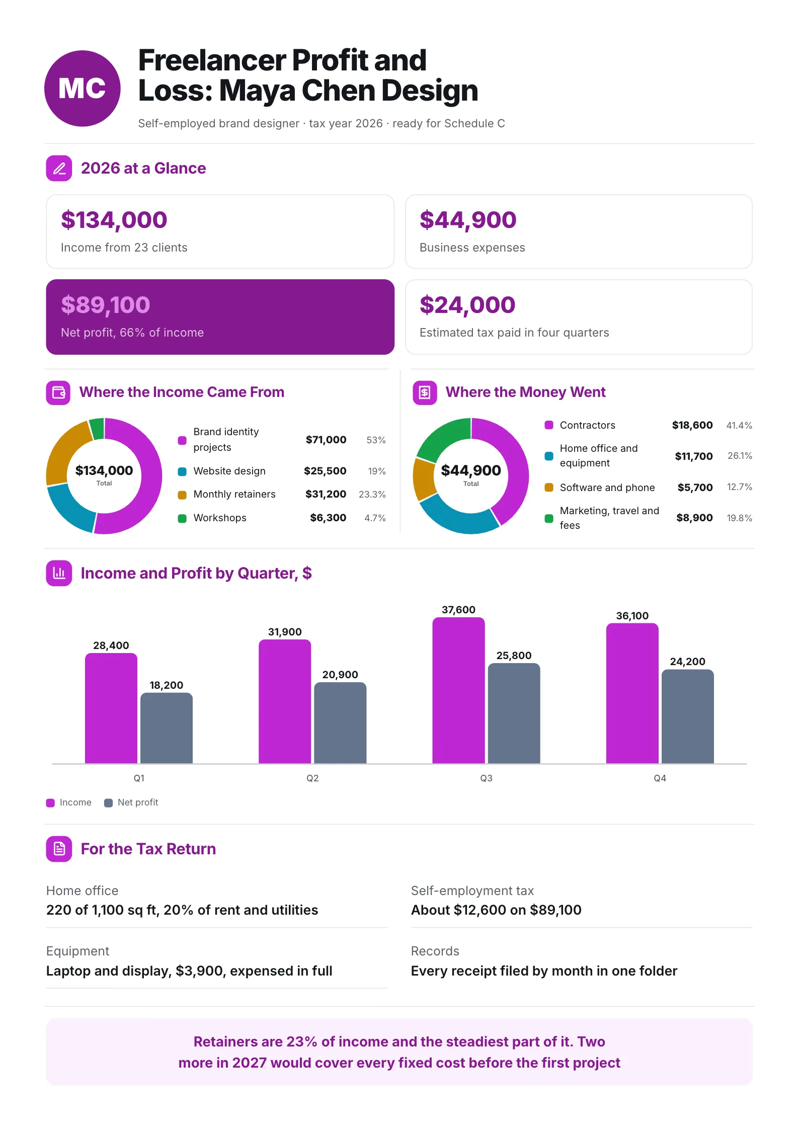 Freelancer profit and loss One-Pager with income and expense donuts, quarterly bars and tax return notes