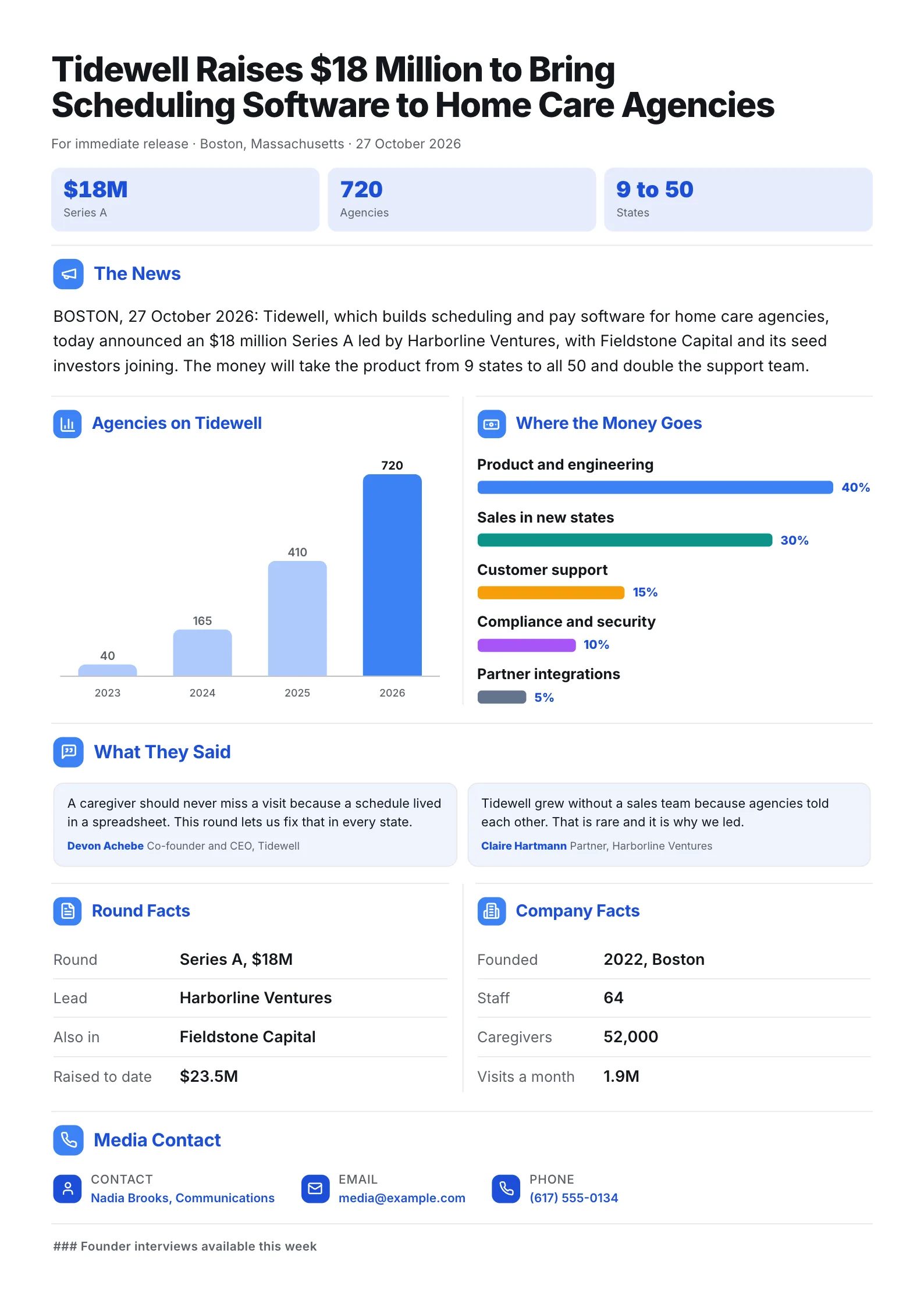 Funding announcement press release One-Pager with a growth chart, use of funds bars and investor quotes