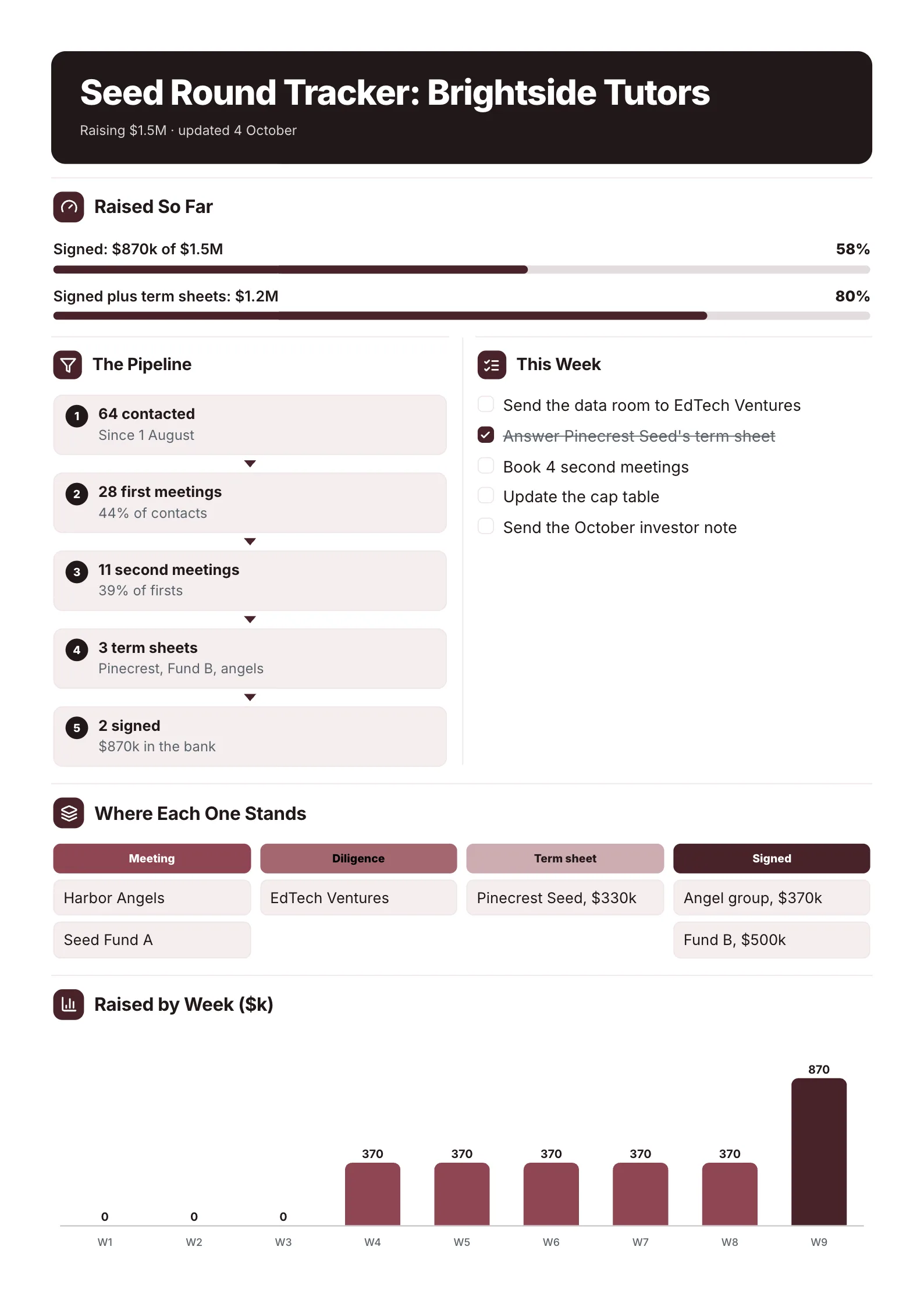 Fundraising tracker One-Pager template with the amount raised against the goal, the investor pipeline, where each investor stands and money raised by week