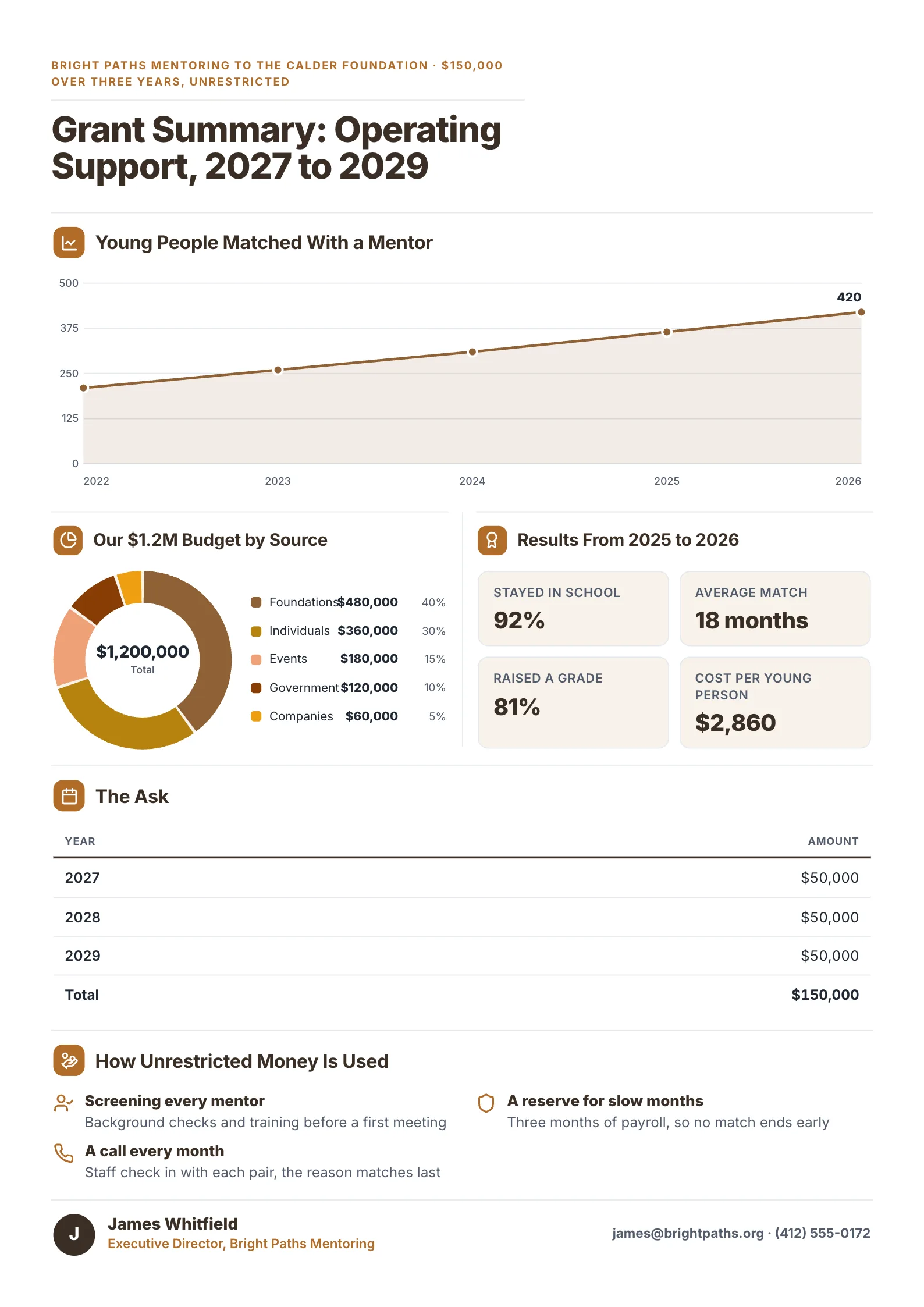 General operating support grant summary with budget by source, five years of mentor matches and the three-year ask