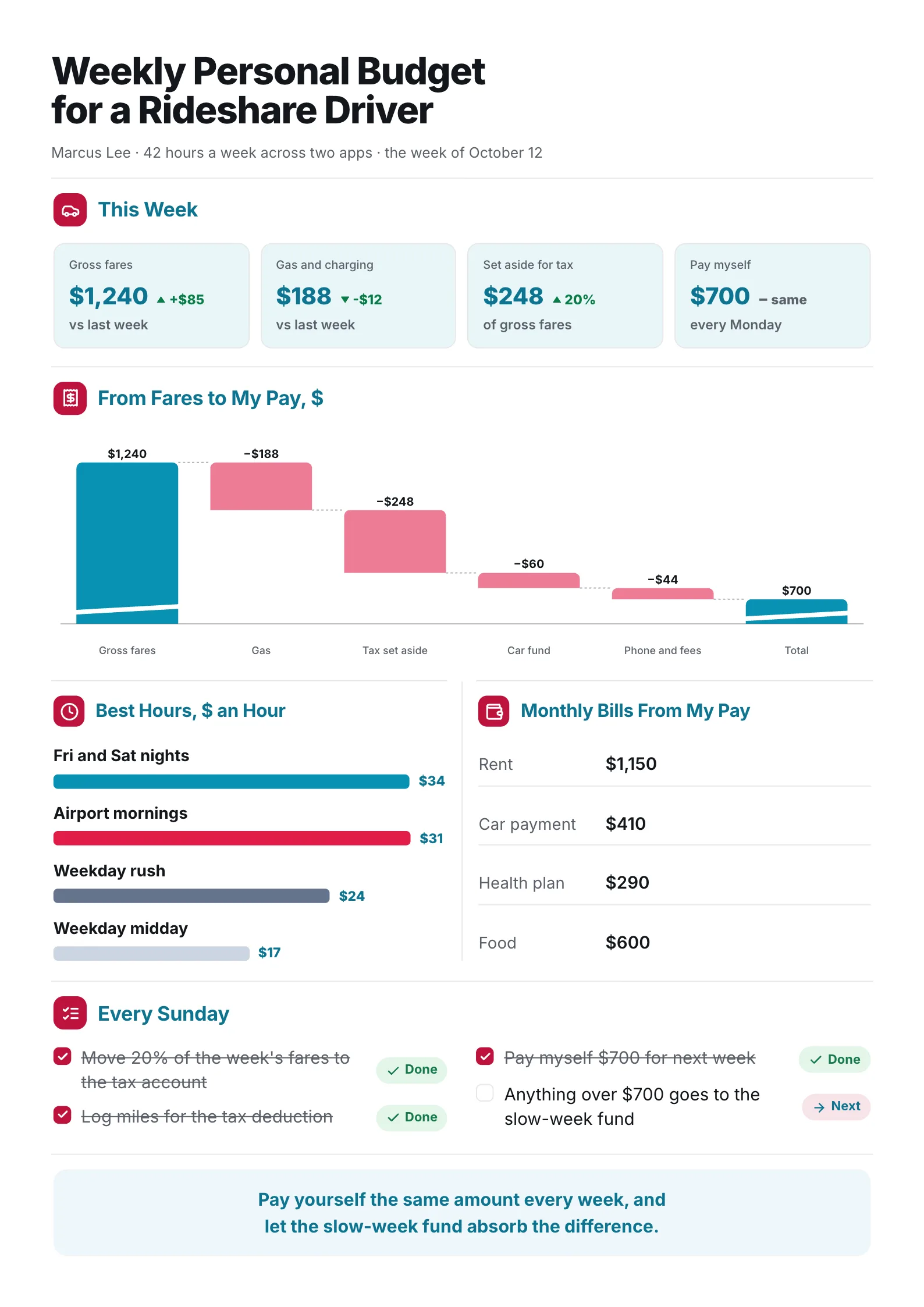 Gig driver weekly personal budget One-Pager with fares to take-home pay waterfall, best hours to drive and a Sunday checklist