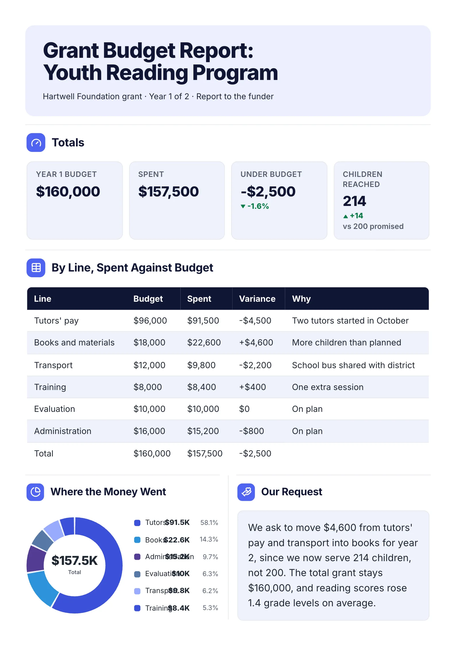 Grant budget report One-Pager template with the budget against spend by line, a donut of where the money went and the request to the funder