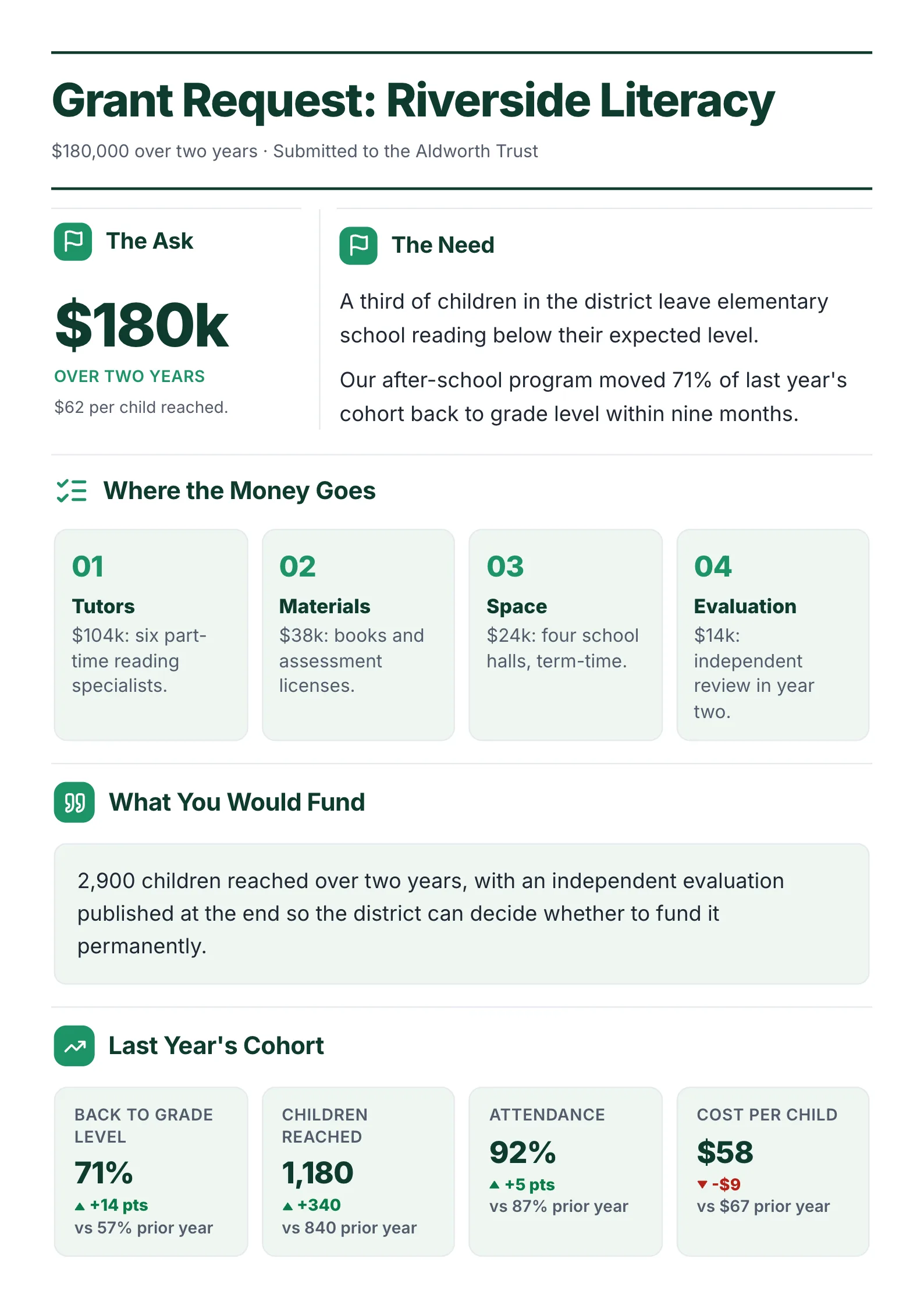 Grant request One-Pager example with the amount asked, the need, how the money is spent and last year's results