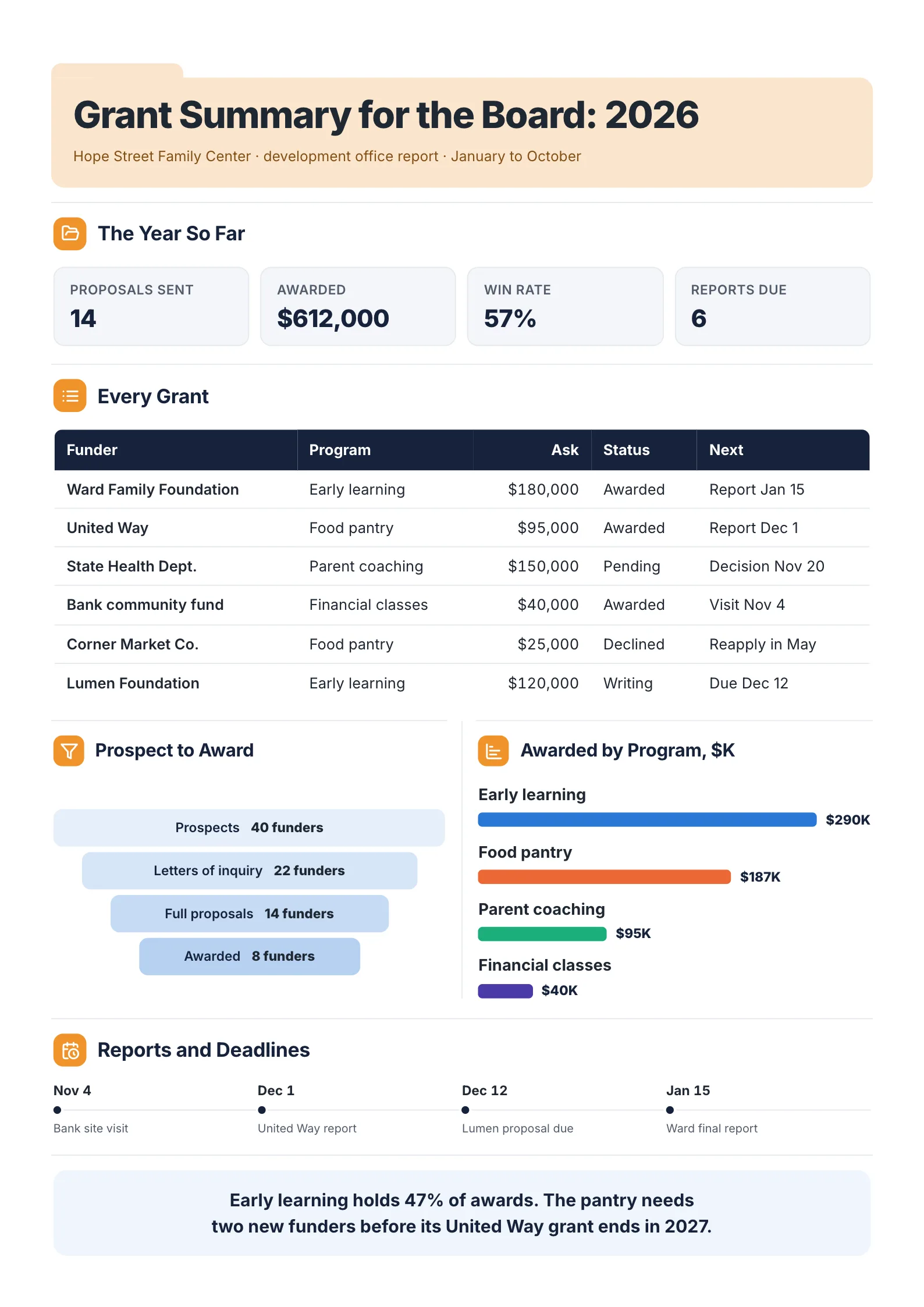 Annual grants portfolio summary with every grant's funder, ask and status, a prospect funnel and awards by program