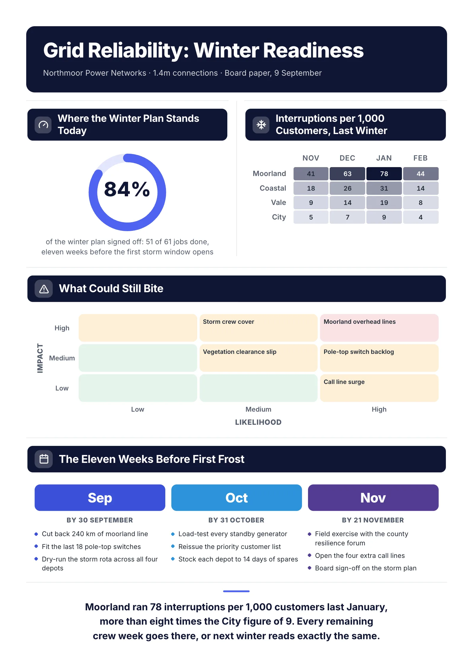 Grid reliability review One-Pager example with a readiness gauge, a heat map of interruptions, a risk grid and the weeks before winter