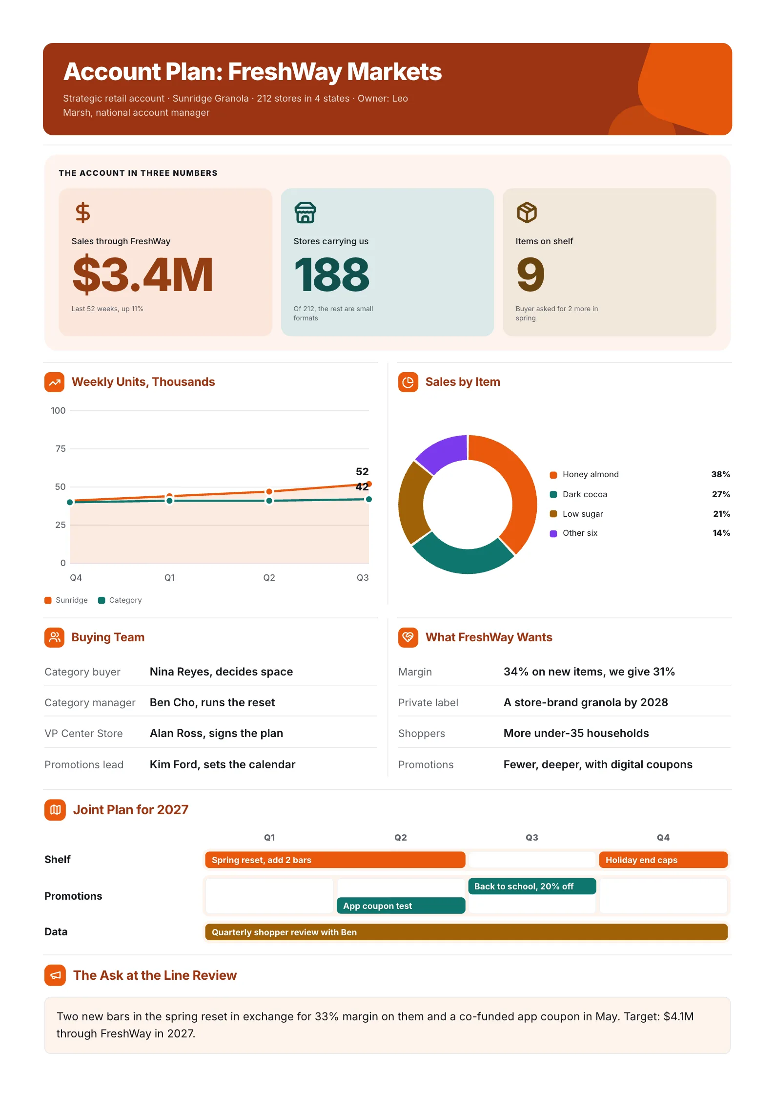 Retail account plan One-Pager for a grocery chain with sales numbers, a units line chart, item donut and a joint roadmap