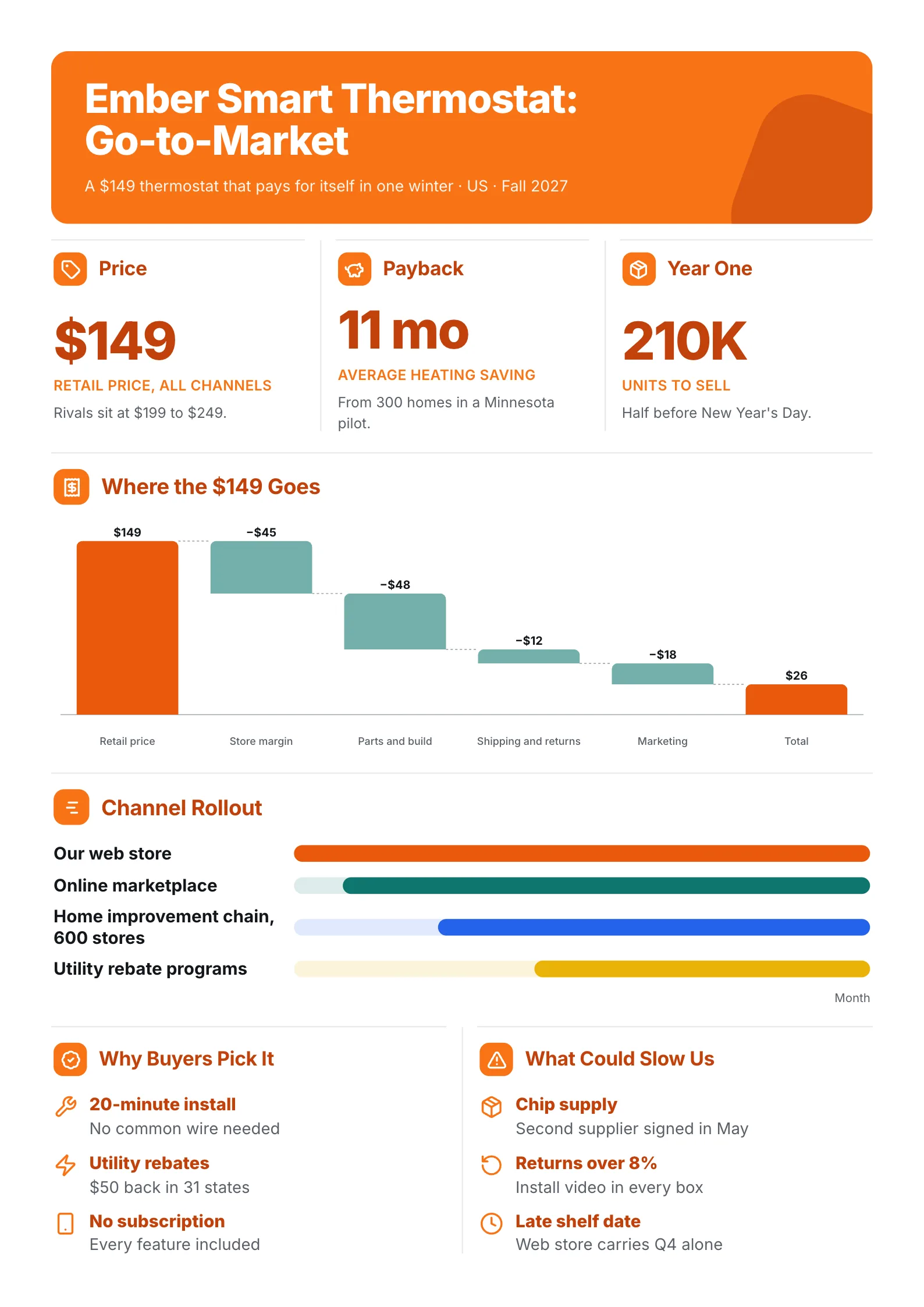 Hardware product go to market plan One-Pager with price stats, a unit economics waterfall and a channel rollout