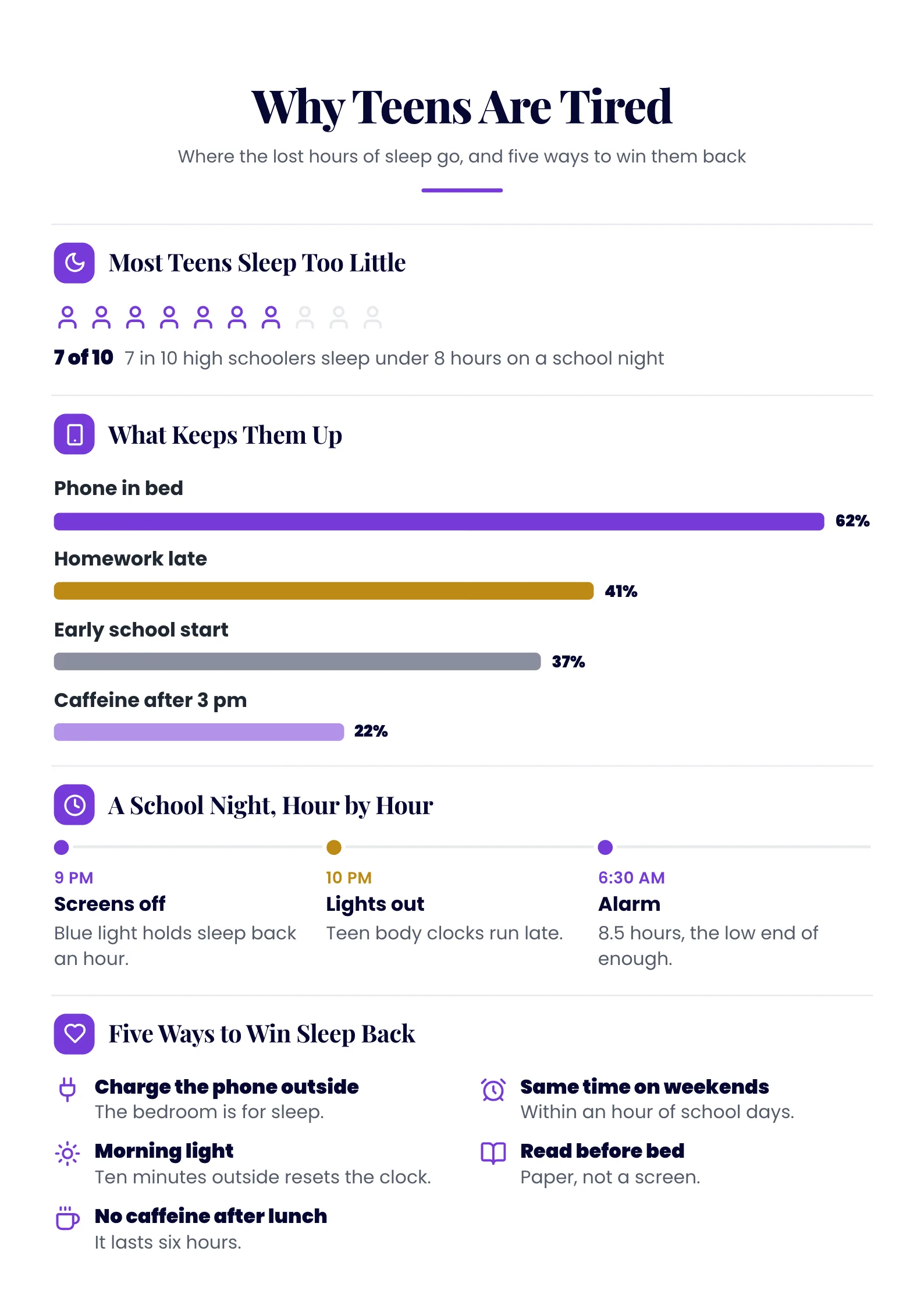 Health infographic about teen sleep with a people icon chart, a bar chart of causes, an evening timeline and five tips
