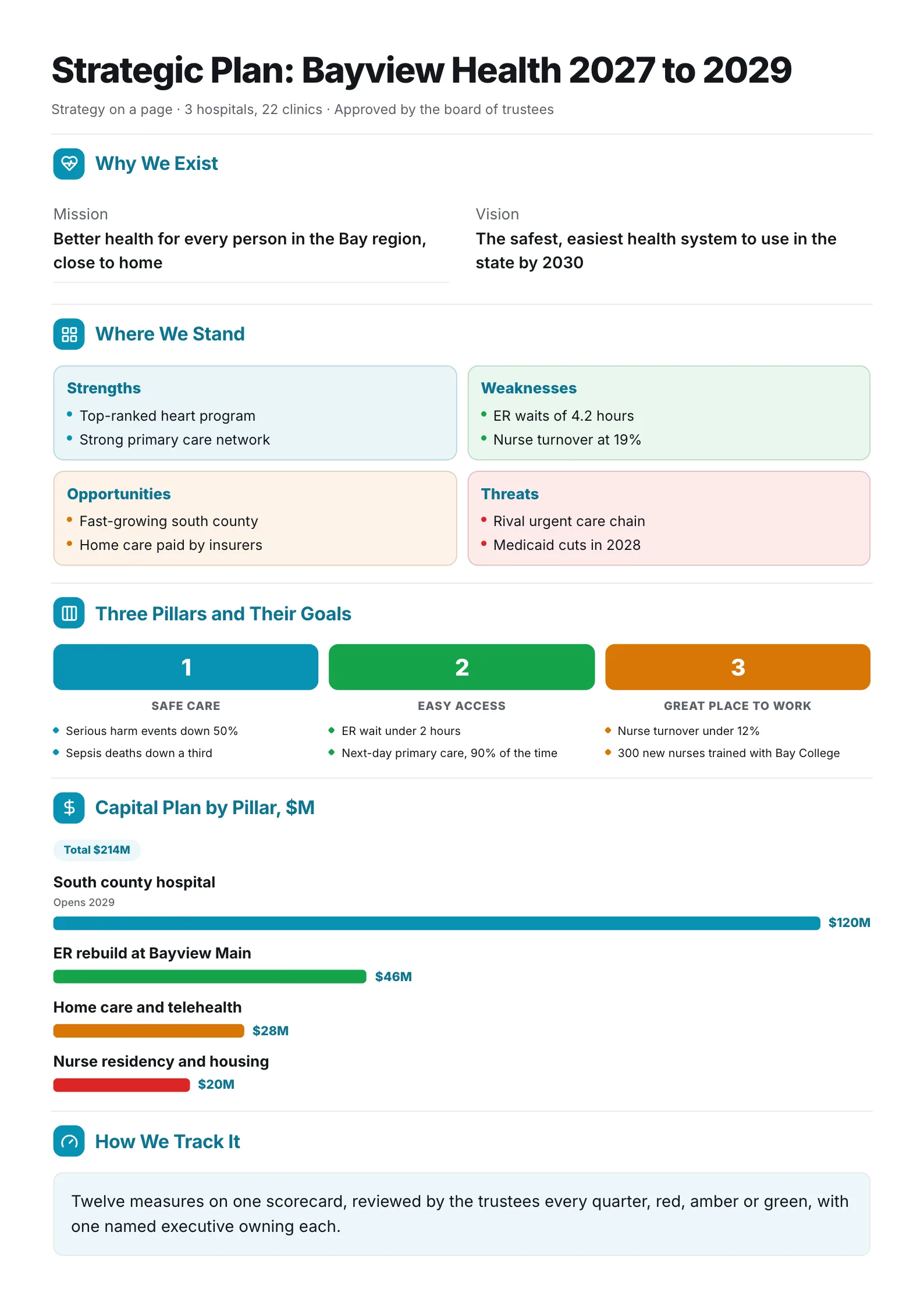 Health system strategic plan One-Pager with a SWOT grid, three pillar columns and capital plan bars