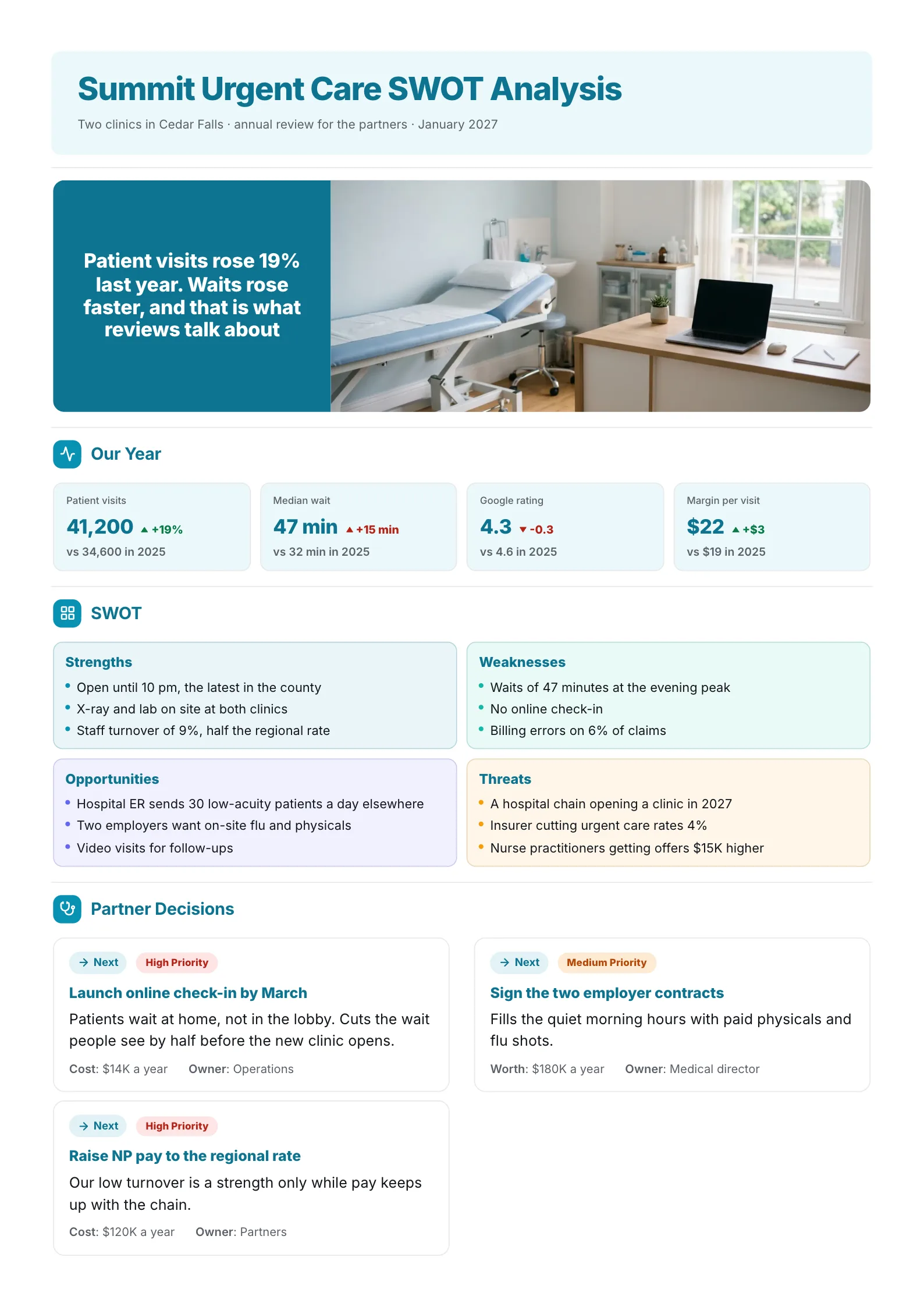 Urgent care clinic SWOT analysis One-Pager with visit and wait time trends, the quadrants and decisions