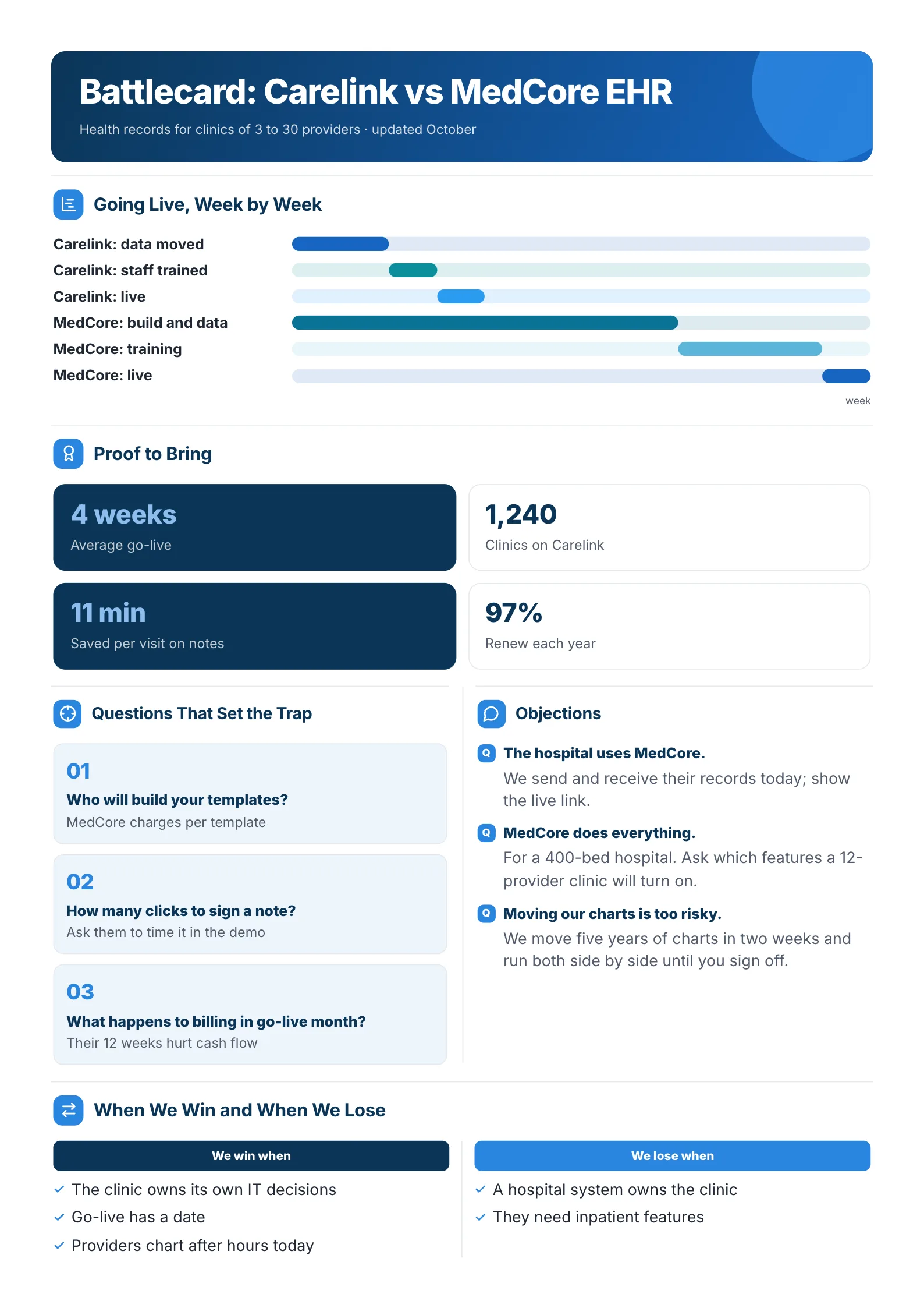 Healthcare software battlecard with a go-live timeline against a rival, proof figures, trap questions and objections