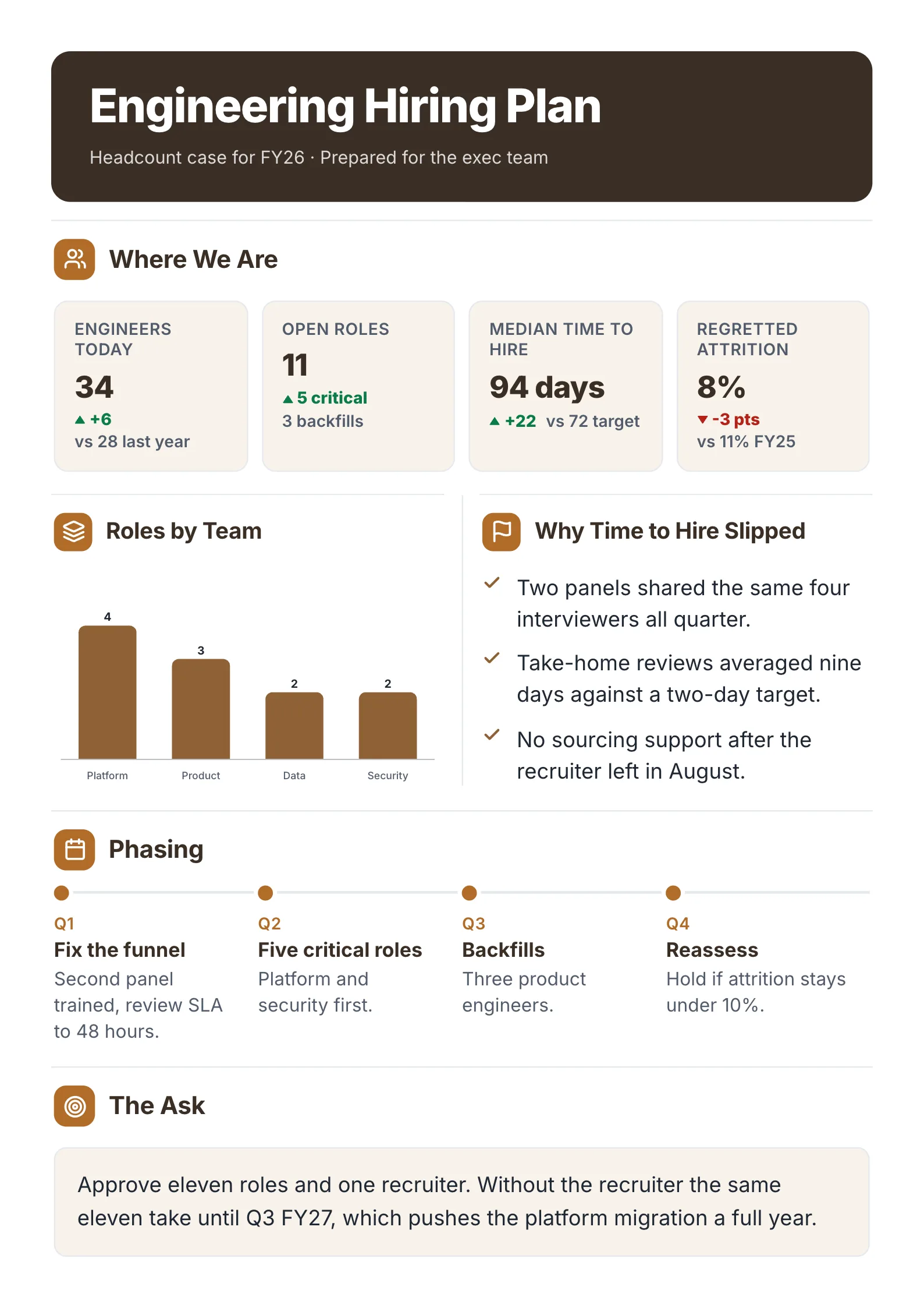 Hiring plan One-Pager example with open roles by team, why time to hire slipped, a phasing timeline and the ask