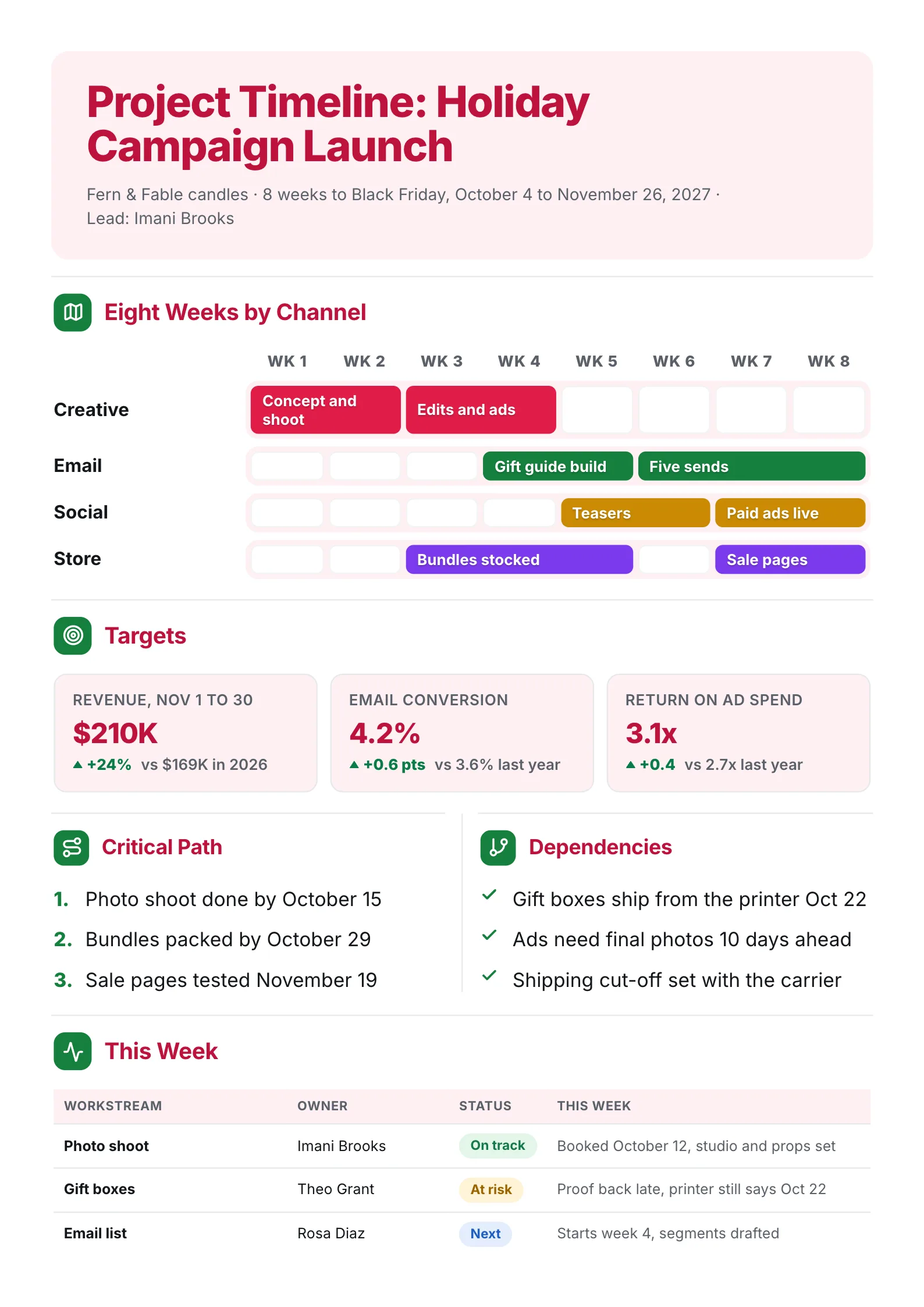 Holiday marketing campaign project timeline One-Pager with a channel roadmap, targets and status