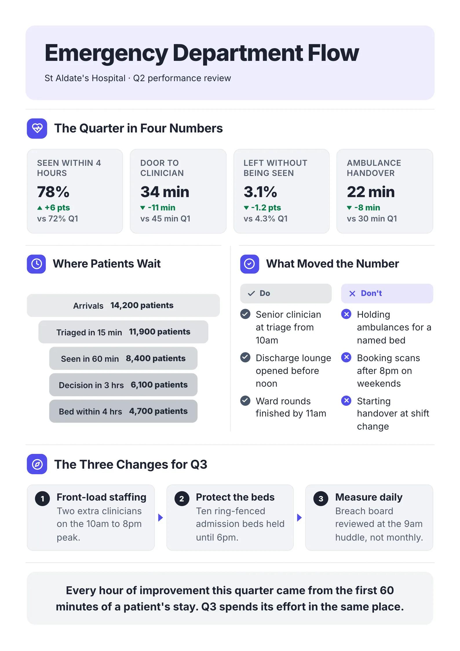Hospital emergency department review One-Pager example with four quarterly numbers, a funnel of where patients wait and a process flow
