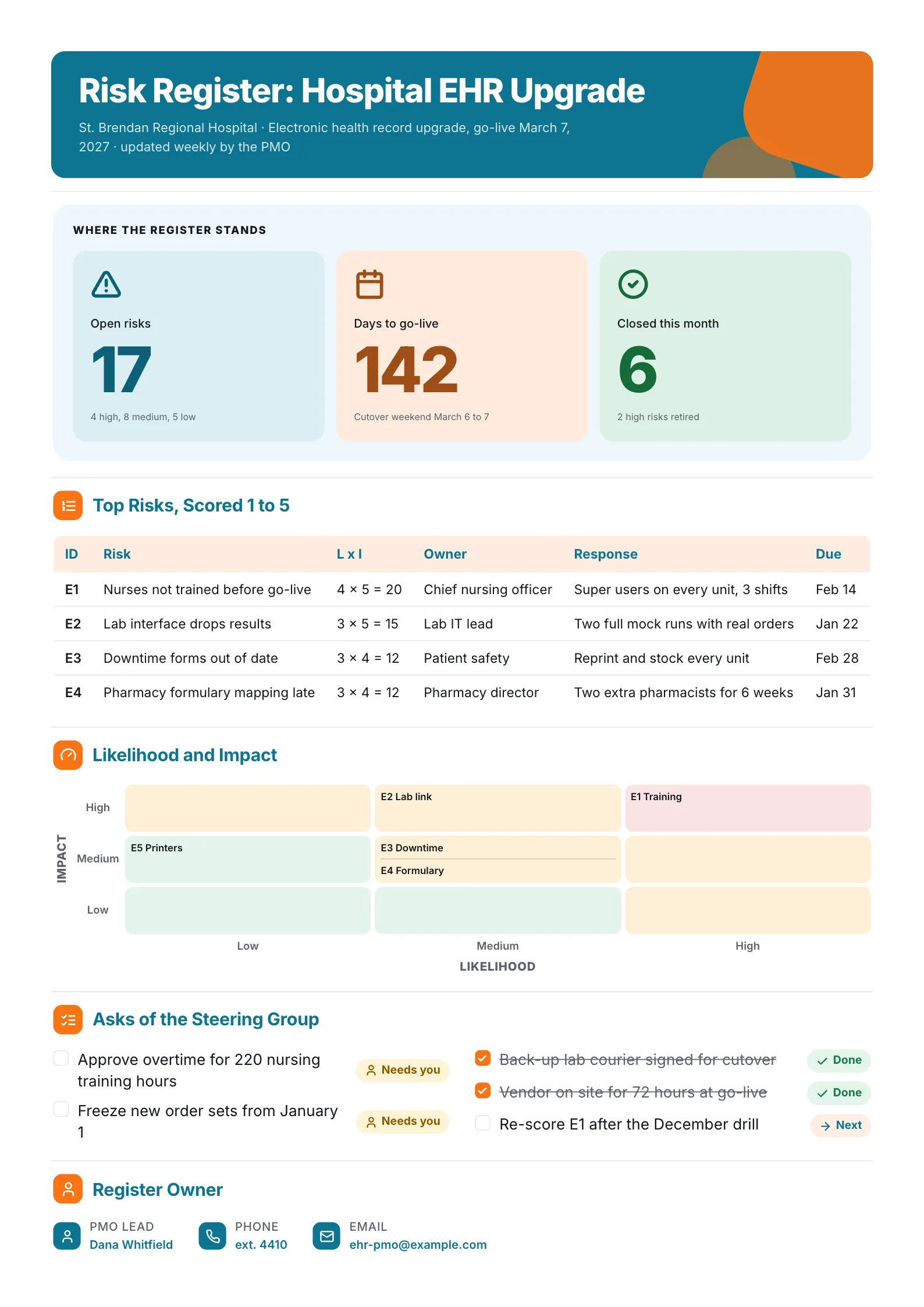 Hospital EHR upgrade risk register One-Pager with scored risks, a likelihood and impact grid and steering asks
