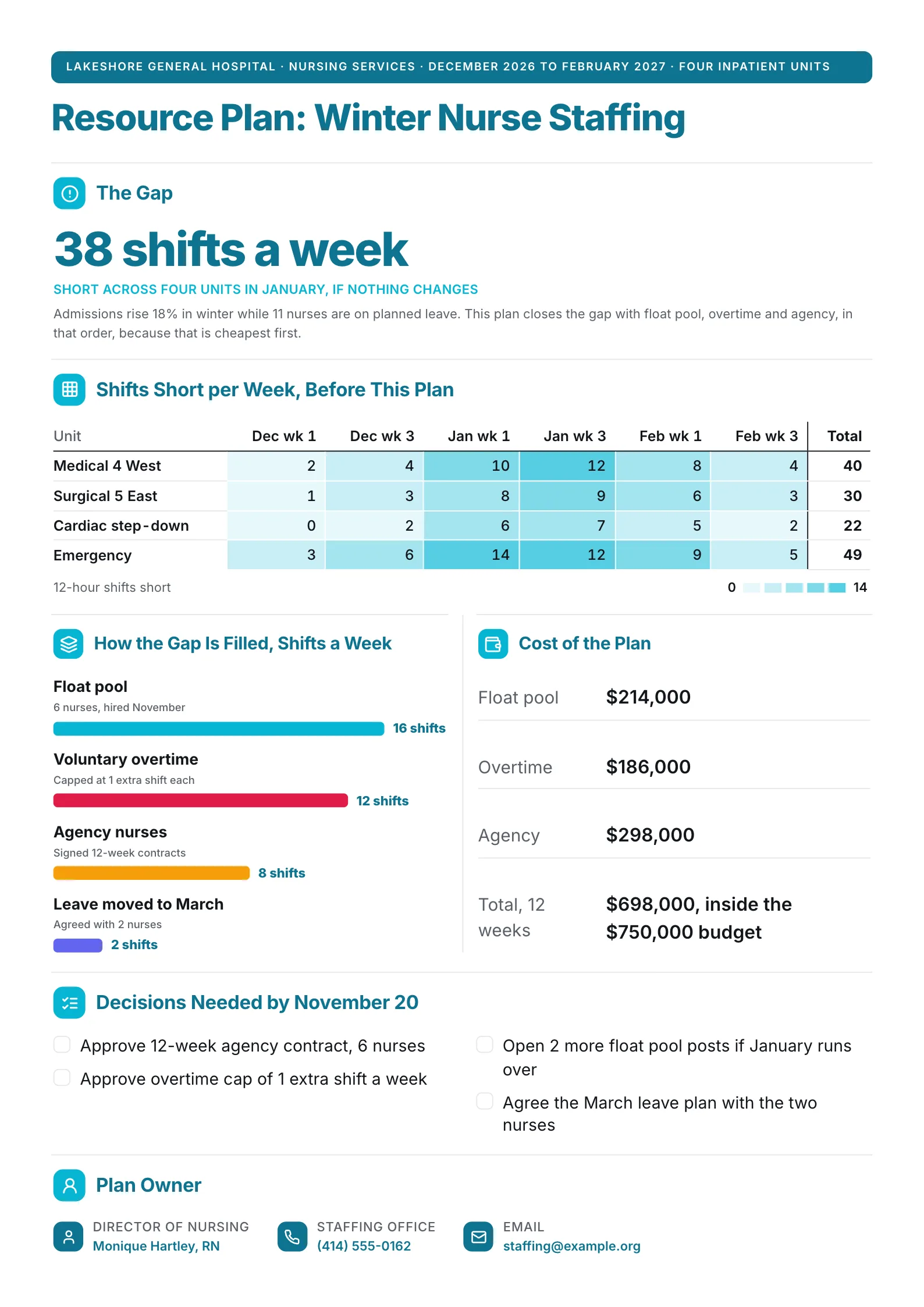 Hospital nurse staffing resource plan One-Pager with a shortage heatmap by unit and the ways the gap is filled