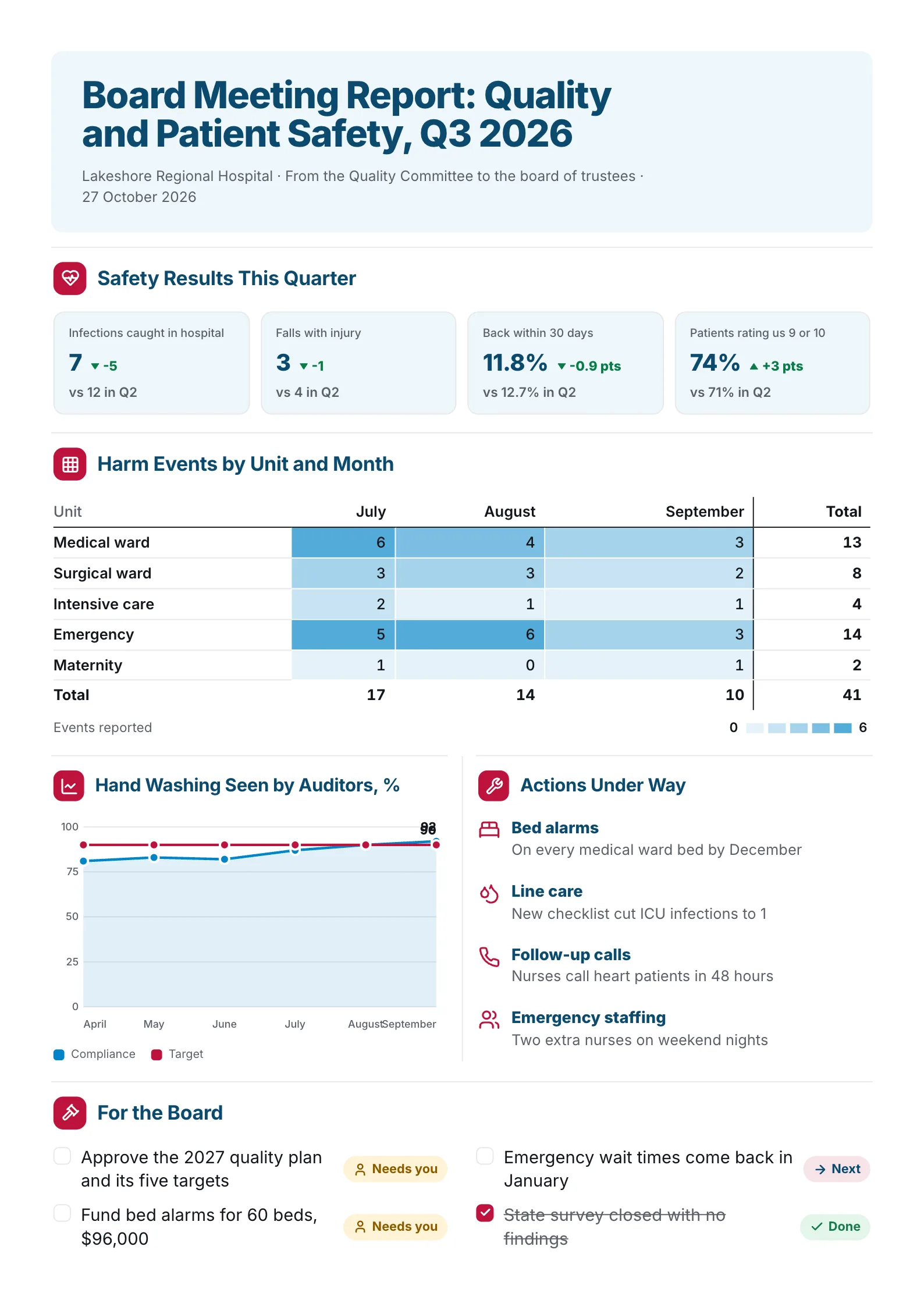Hospital quality and patient safety board meeting report One-Pager with safety trends, a heatmap of harm events by unit