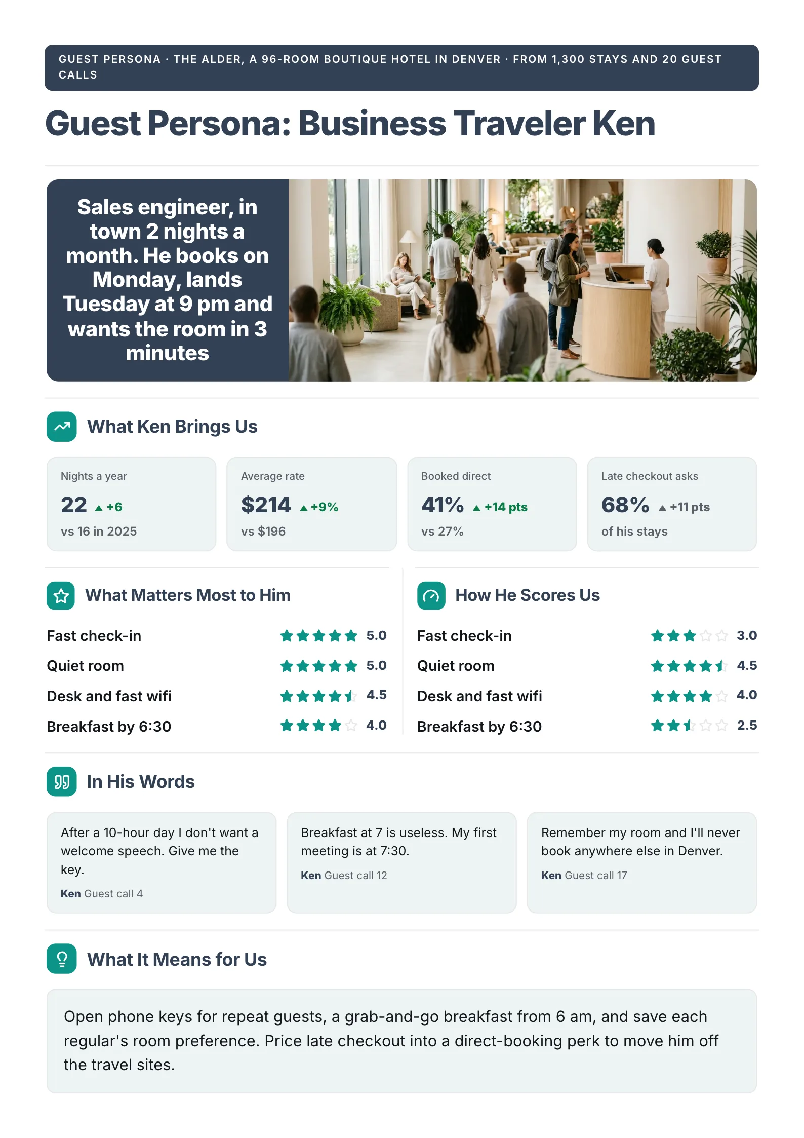 Hotel guest persona One-Pager with a lobby photo, guest value trends and paired star ratings