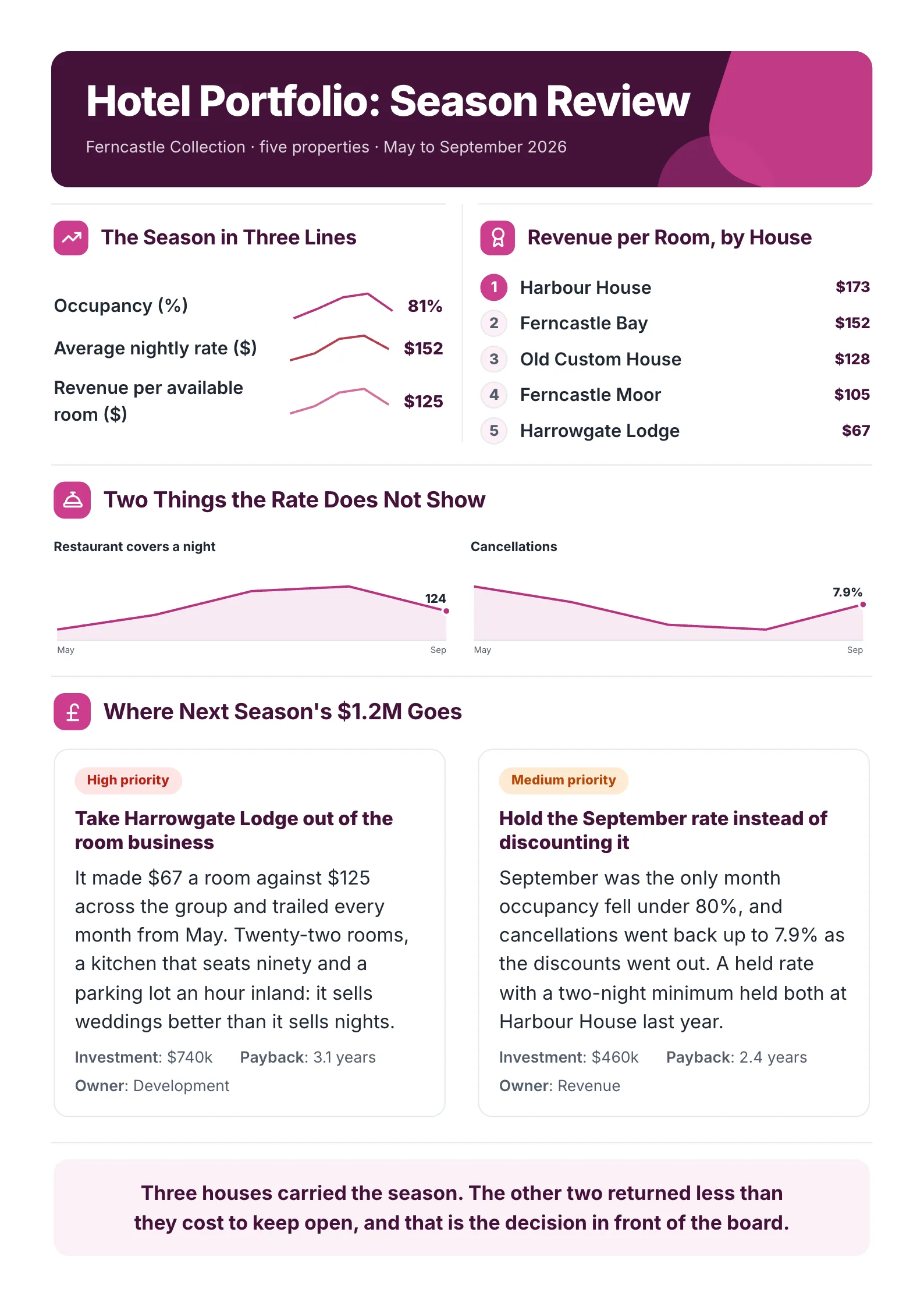 Hotel performance review One-Pager example with three season trend lines, revenue per room by hotel and where next season's budget goes