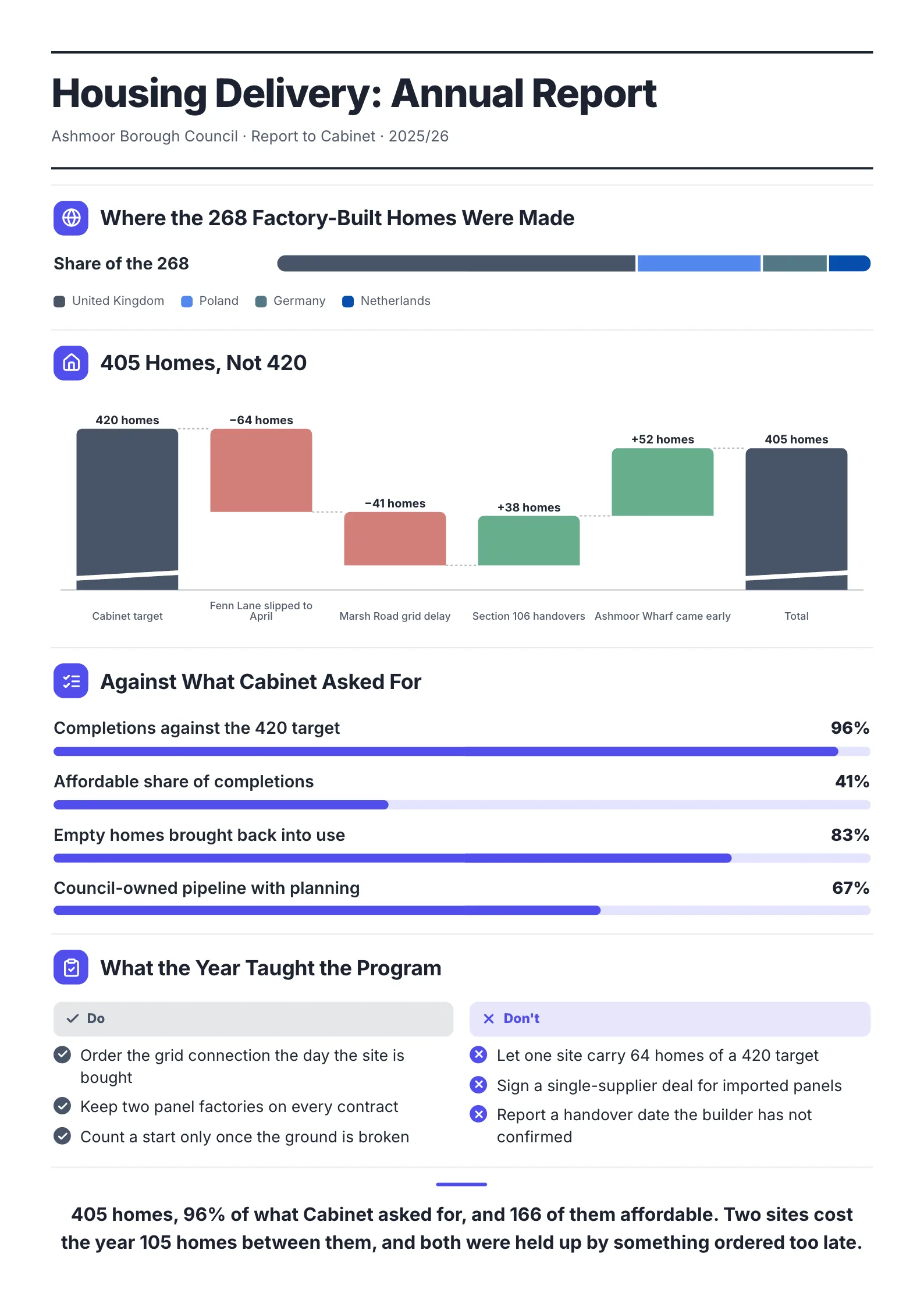 Housing delivery report One-Pager example with where factory-built homes were made, a waterfall of homes delivered and progress against target