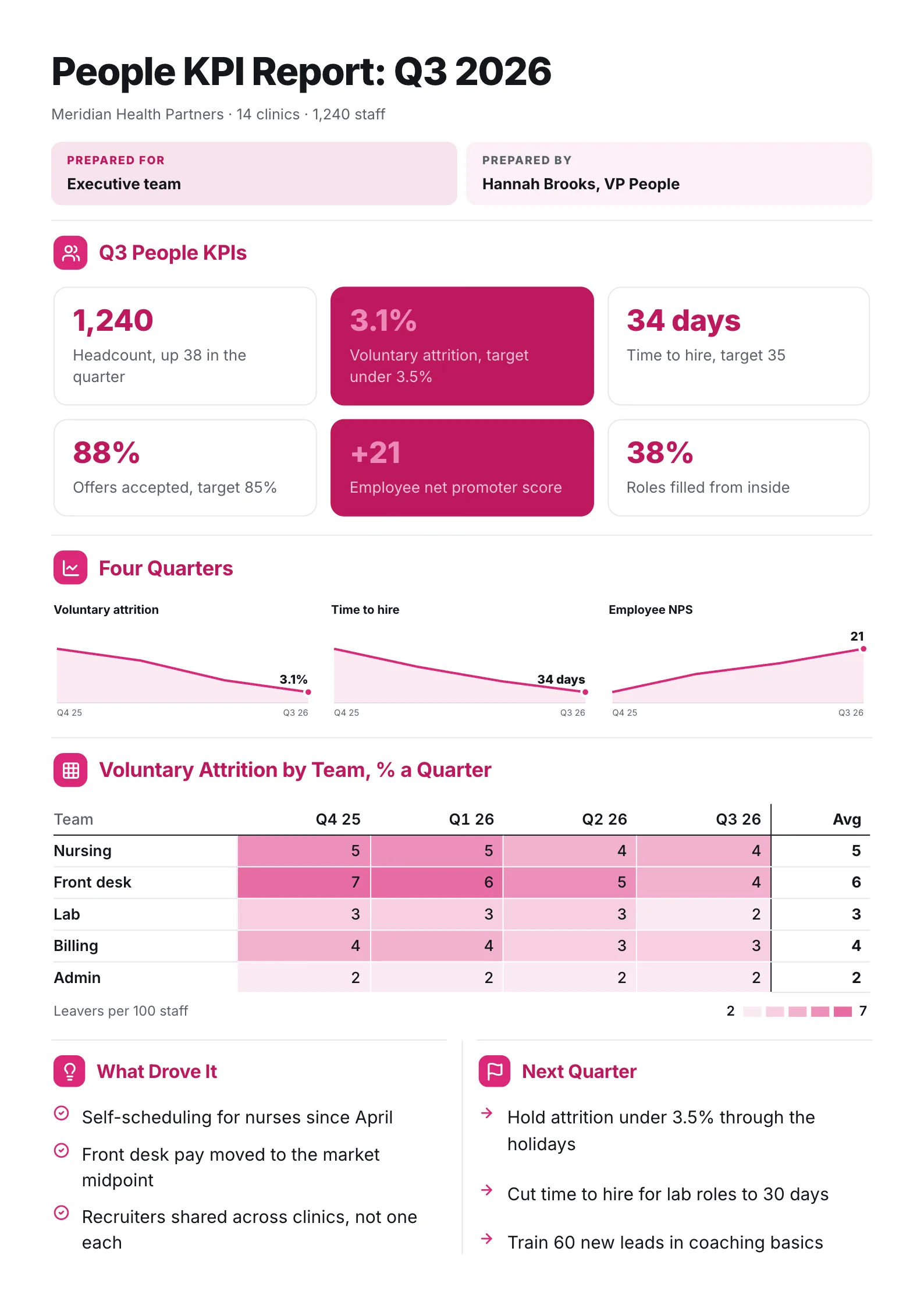 HR people KPI report One-Pager with six stat tiles, small trend charts and an attrition heat map by team