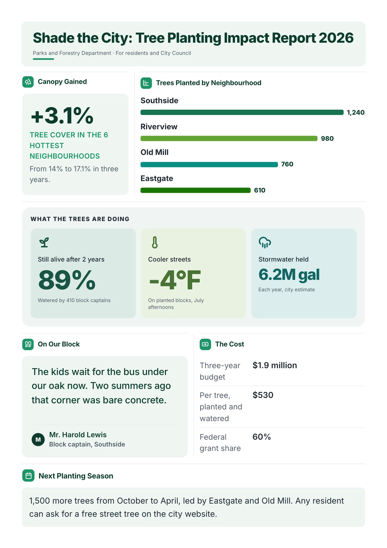 Urban Tree Planting impact report: Shade the City: Tree Planting Impact Report 2026, with canopy gained