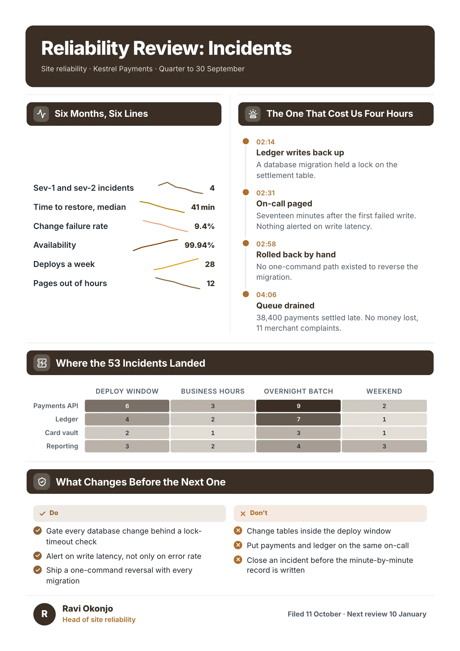Incident review One-Pager example with six months of incident trends, a timeline of the worst outage and a heat map of where incidents landed
