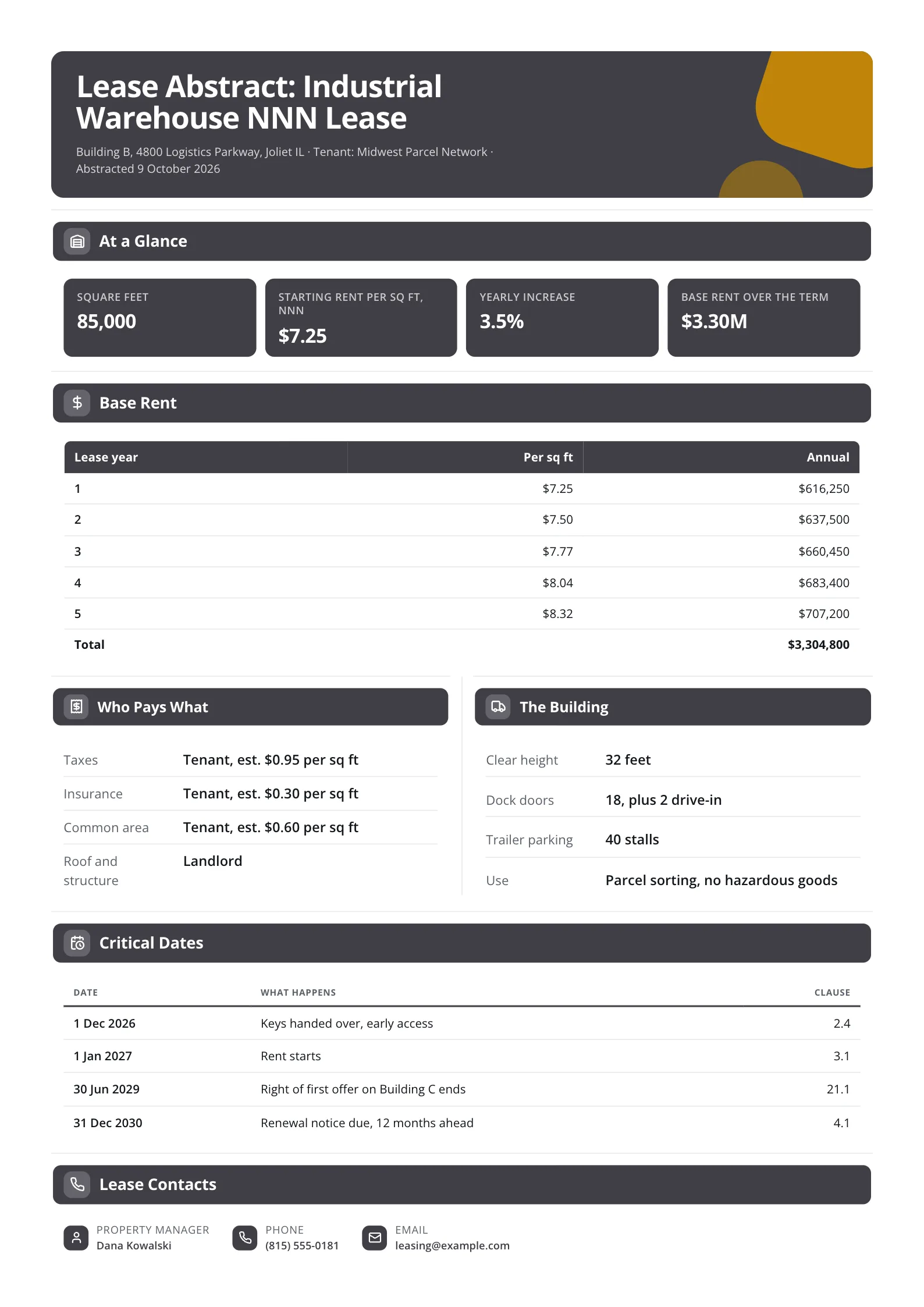 Industrial lease abstract One-Pager for a warehouse with rent KPIs, a rent table and who pays what