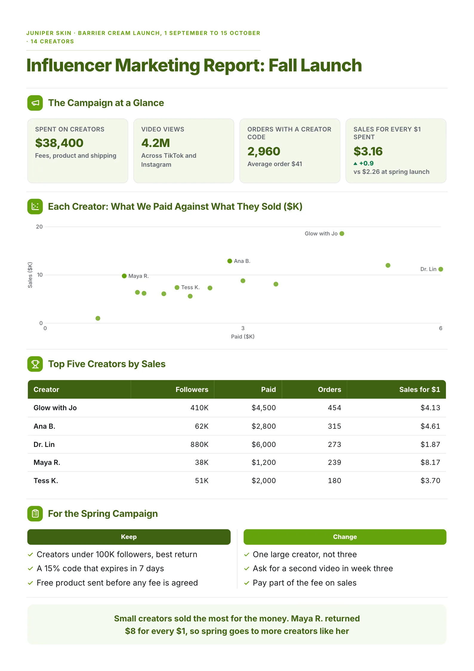 Influencer marketing report One-Pager with a scatter of creator cost against sales and a table of the top five creators