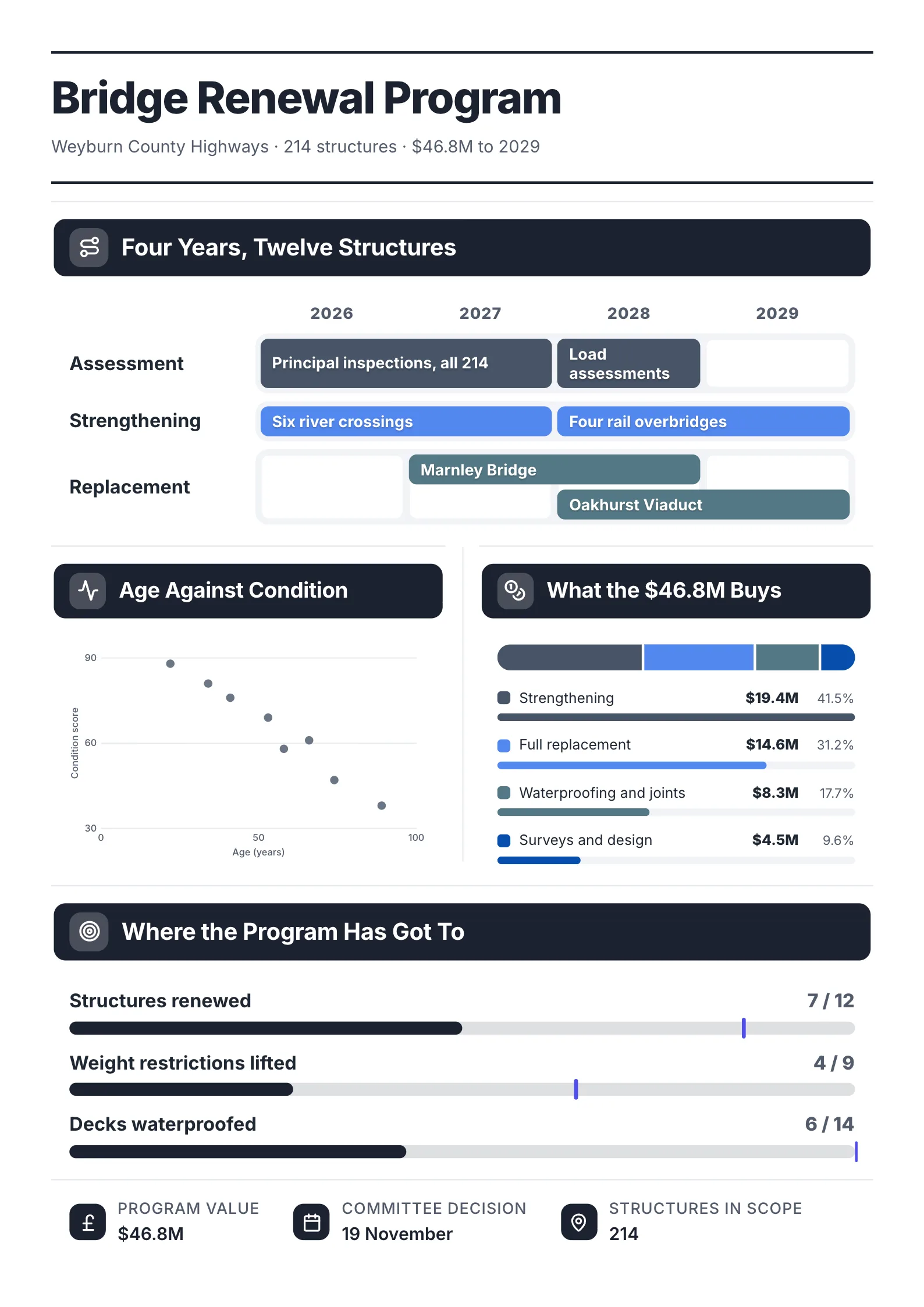 Infrastructure program plan One-Pager example with a four-year roadmap, asset age against condition and what the budget buys