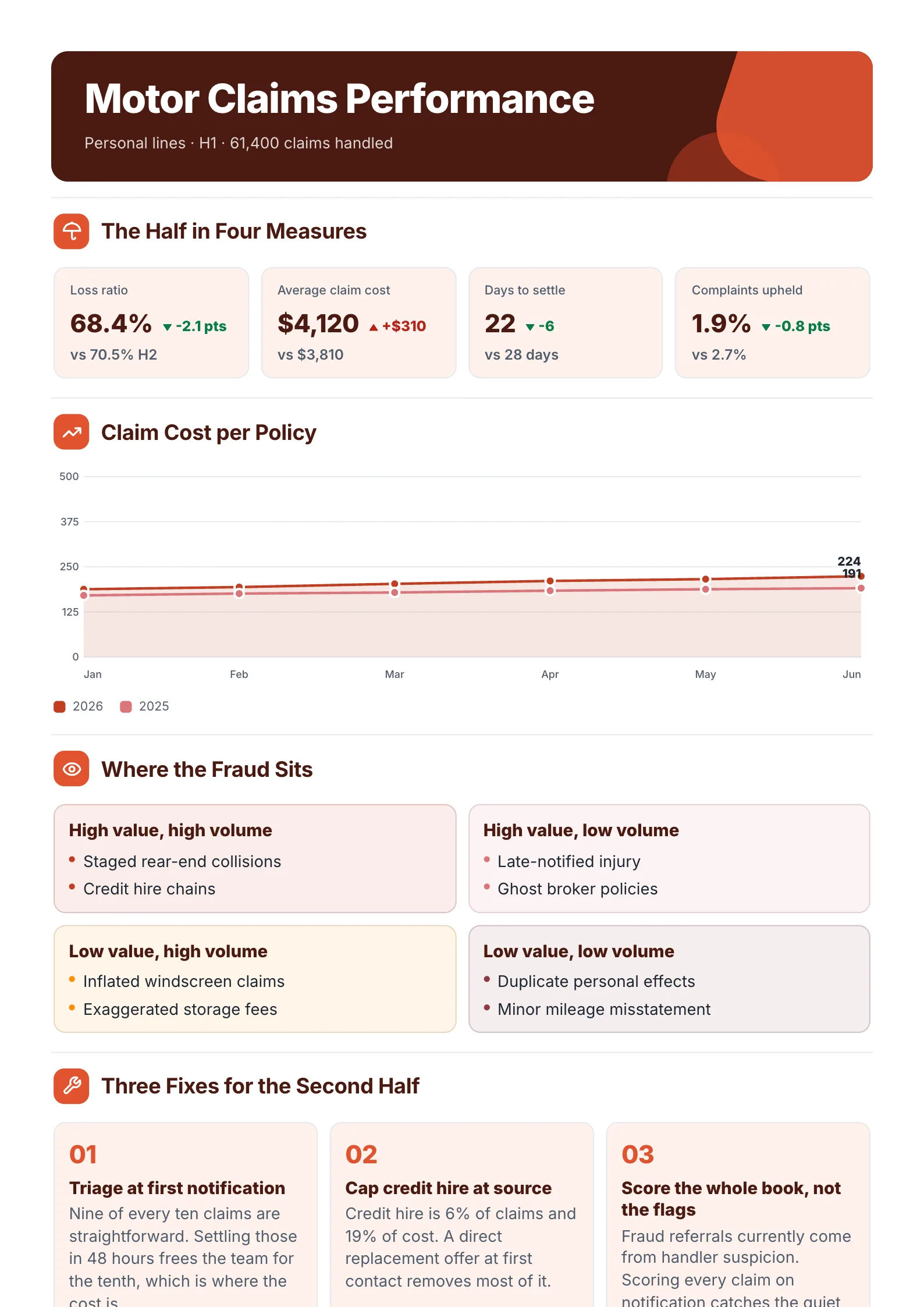 Insurance claims report One-Pager example with claim cost per policy over time, a fraud matrix and three fixes for the second half