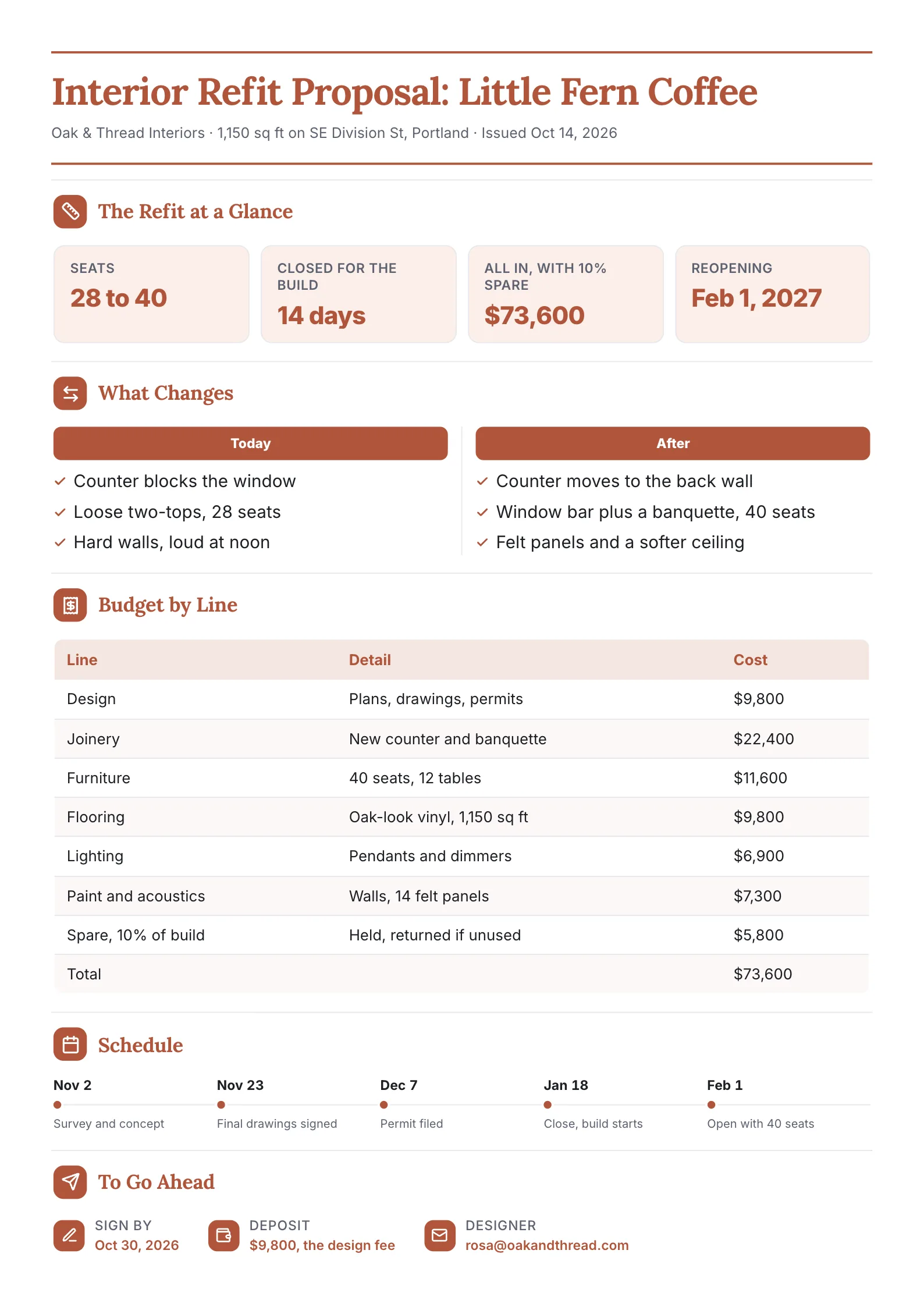 Interior design proposal One-Pager template for a coffee shop refit with four numbers, what changes before and after, a budget by line, the build schedule and the deposit to start