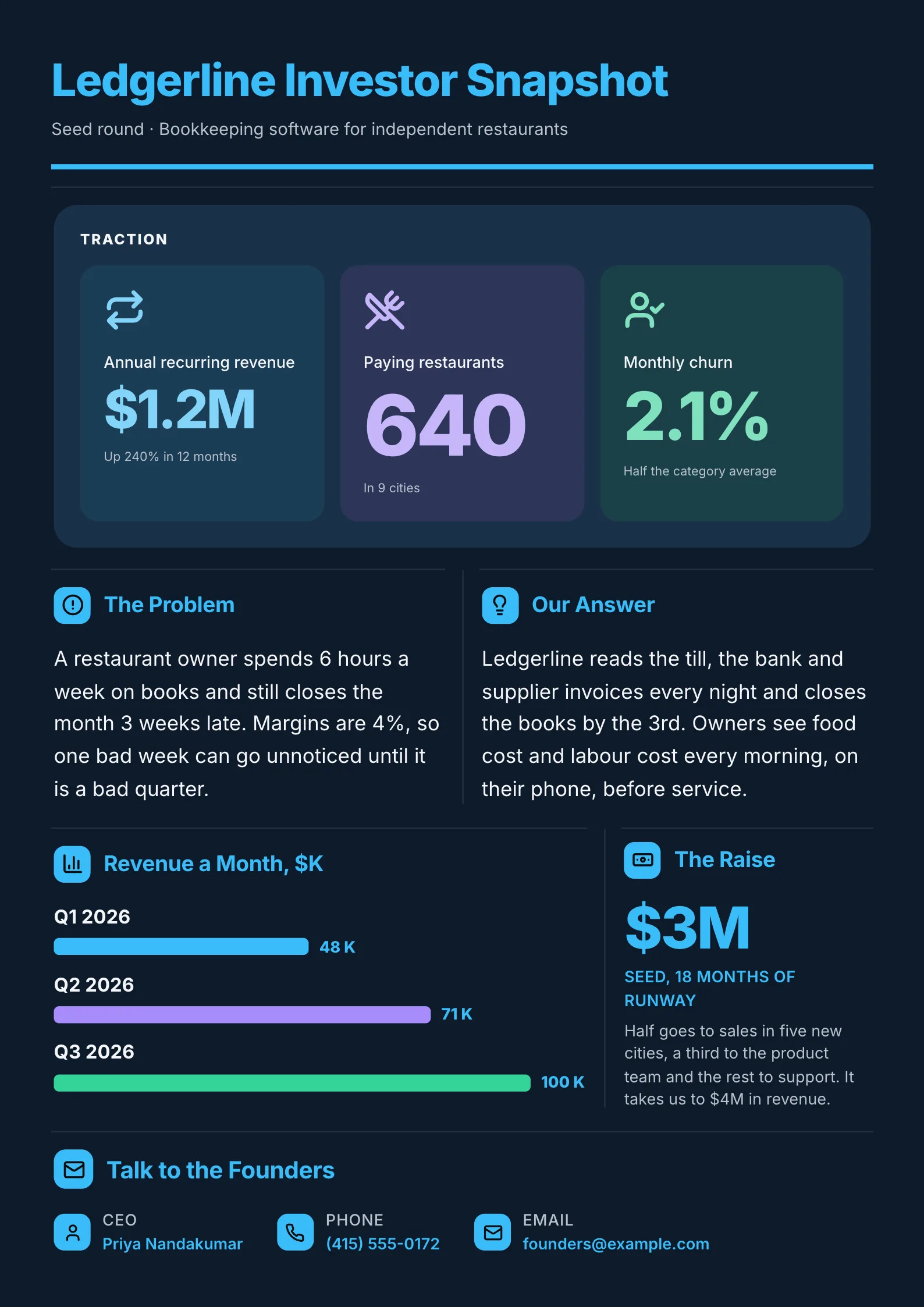 Investor snapshot One-Pager template on a dark page with bright numbers for traction, the problem, the answer and the raise